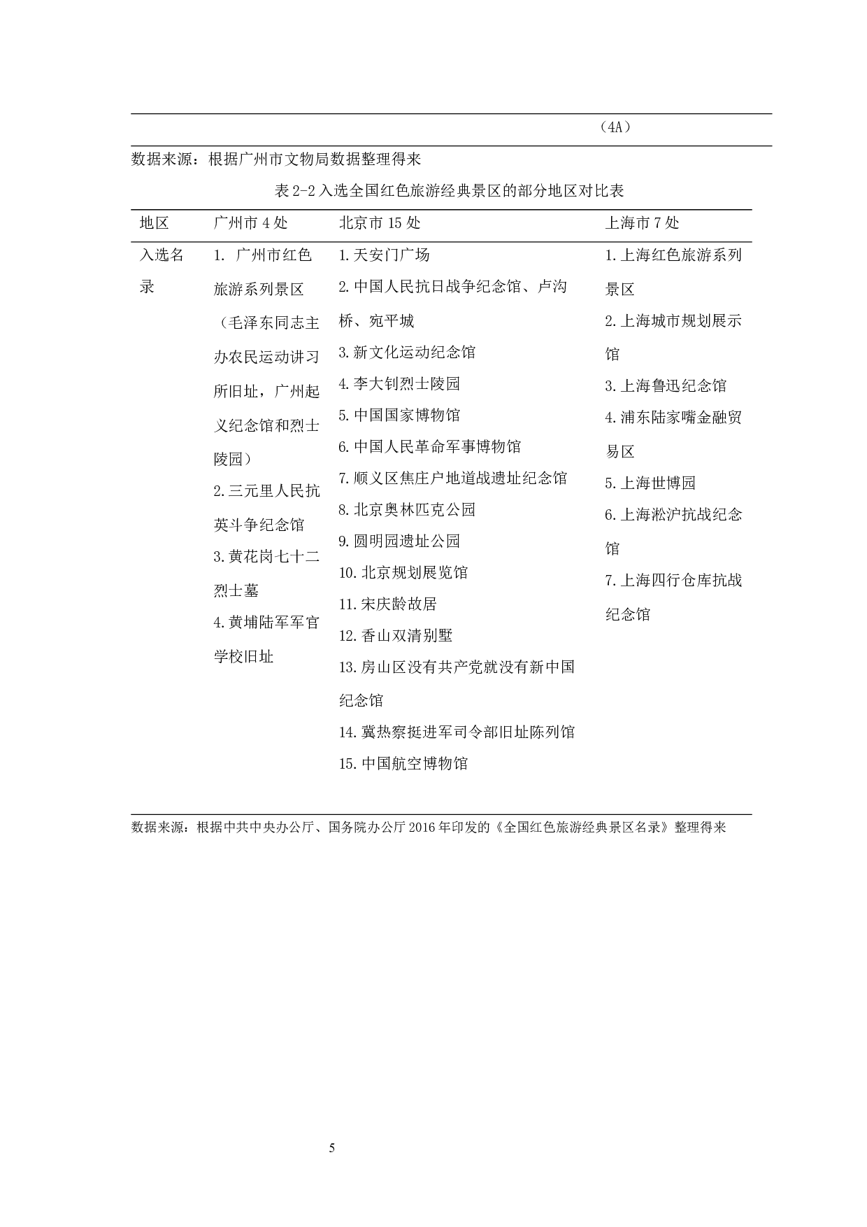 广州市&ldquo;红色旅游&rdquo;资源的经济学分析-12274字.docx 第9页