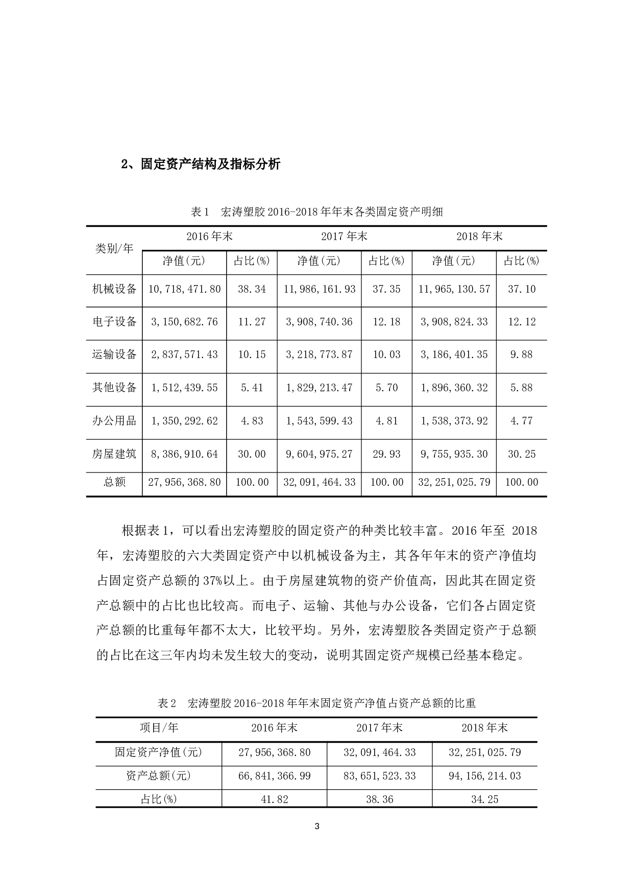 浅析宏涛塑胶固定资产管理问题及对策-12229字.docx 第7页