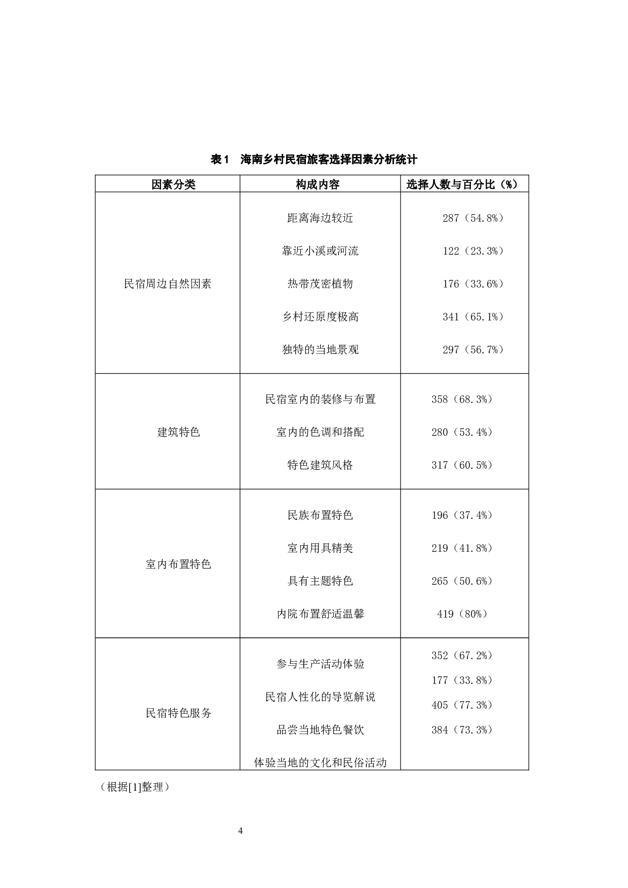 海南乡村民宿核心吸引力研究..doc-9136字.docx 第8页