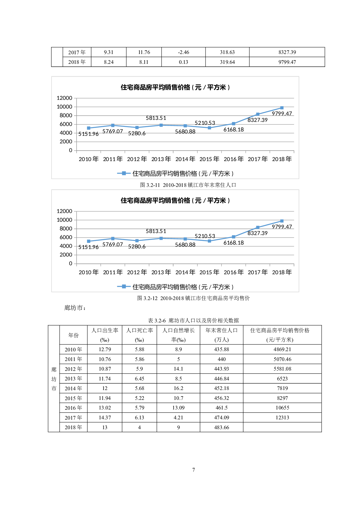 城市人口与房产价格的关联性分析-7545字.docx 第10页