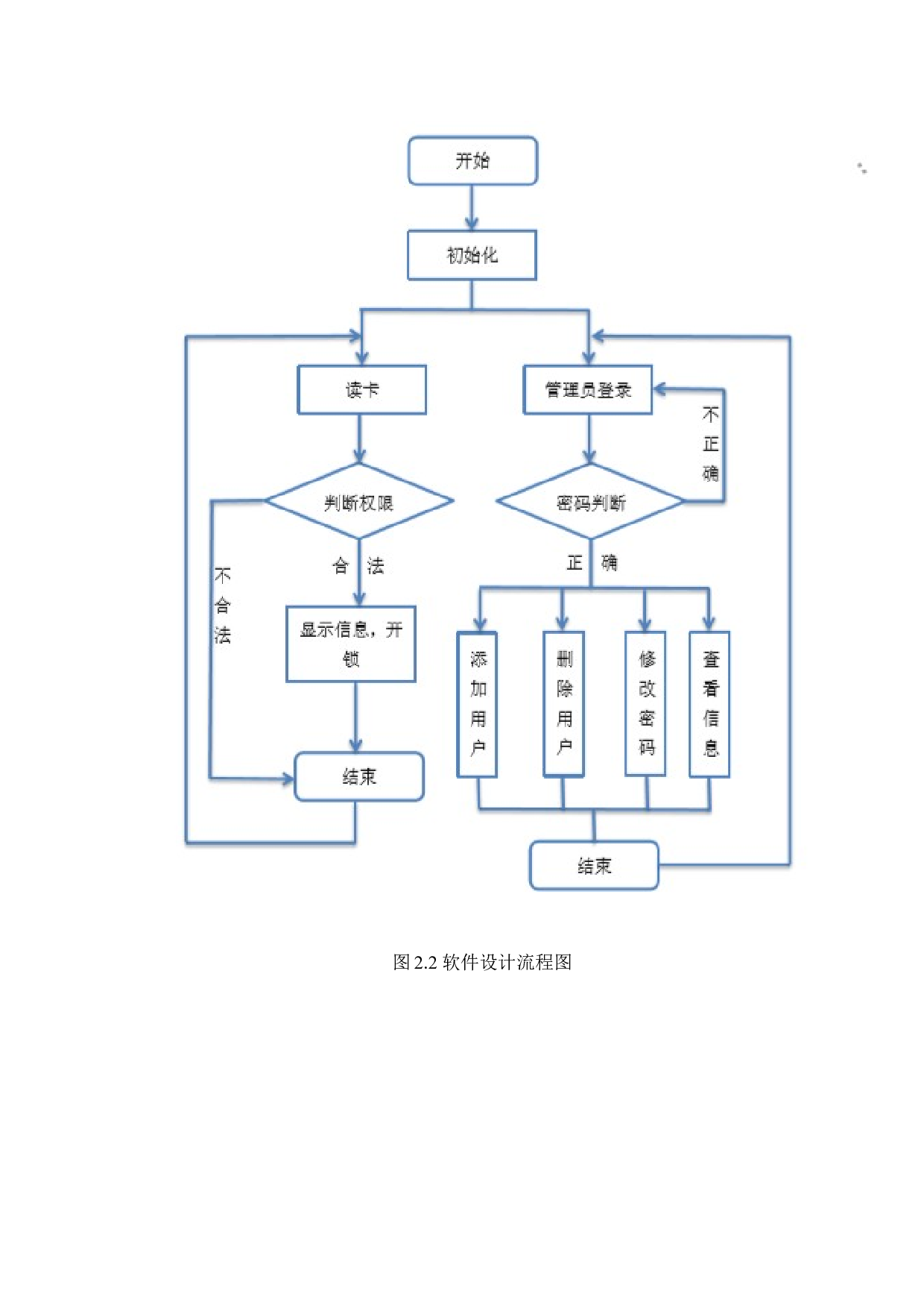 基于6818平台的RFID卡的智能门禁系系统设计-11567字.docx 第8页