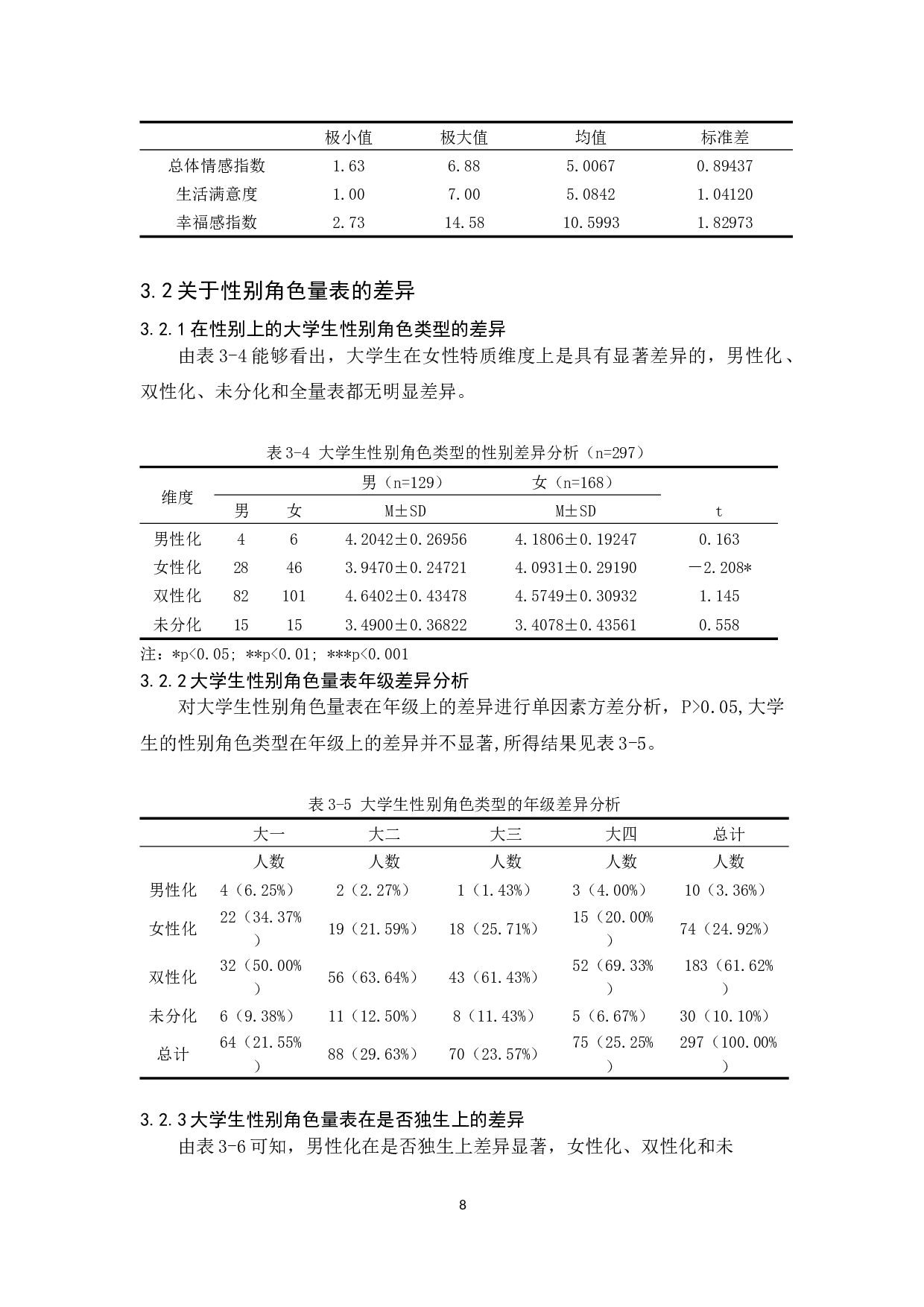 大学生性别角色与人际关主观幸福感的关系研究-12686字.docx 第10页