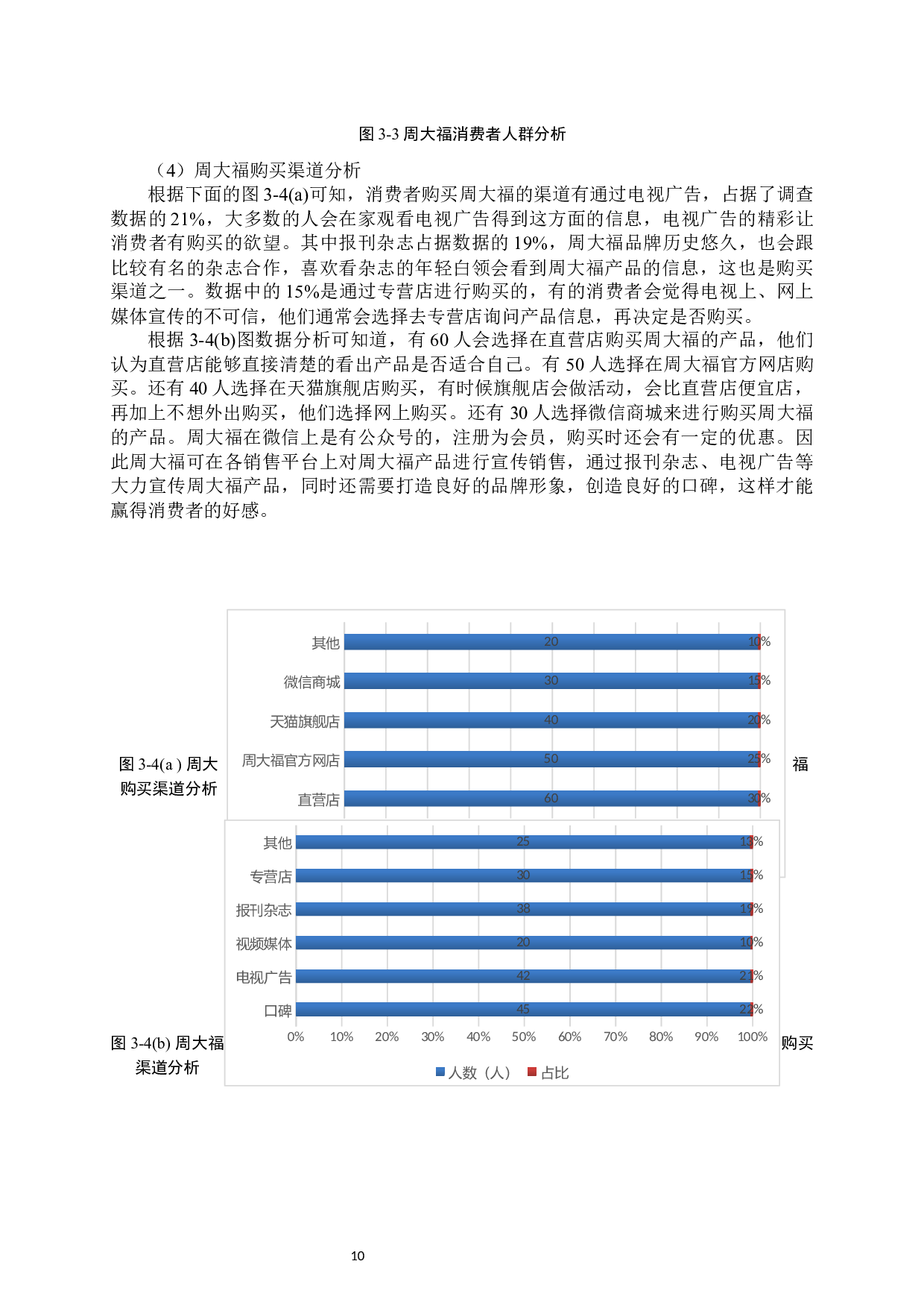 周大福二代系列蚌埠地区情人节促销方案-15367字.docx 第10页