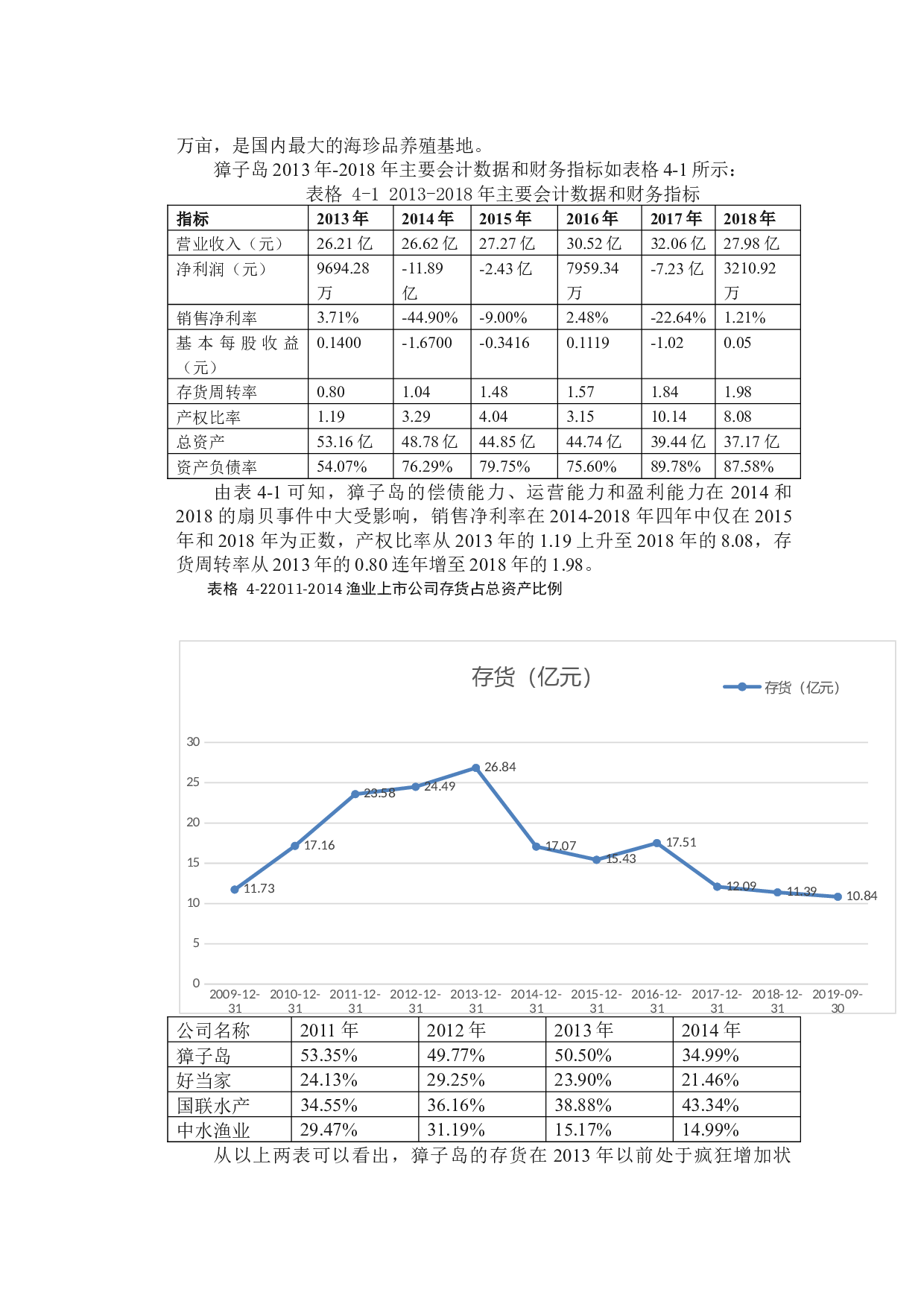 獐子岛生物资产存货审计的案例分析-20864字.docx 第10页