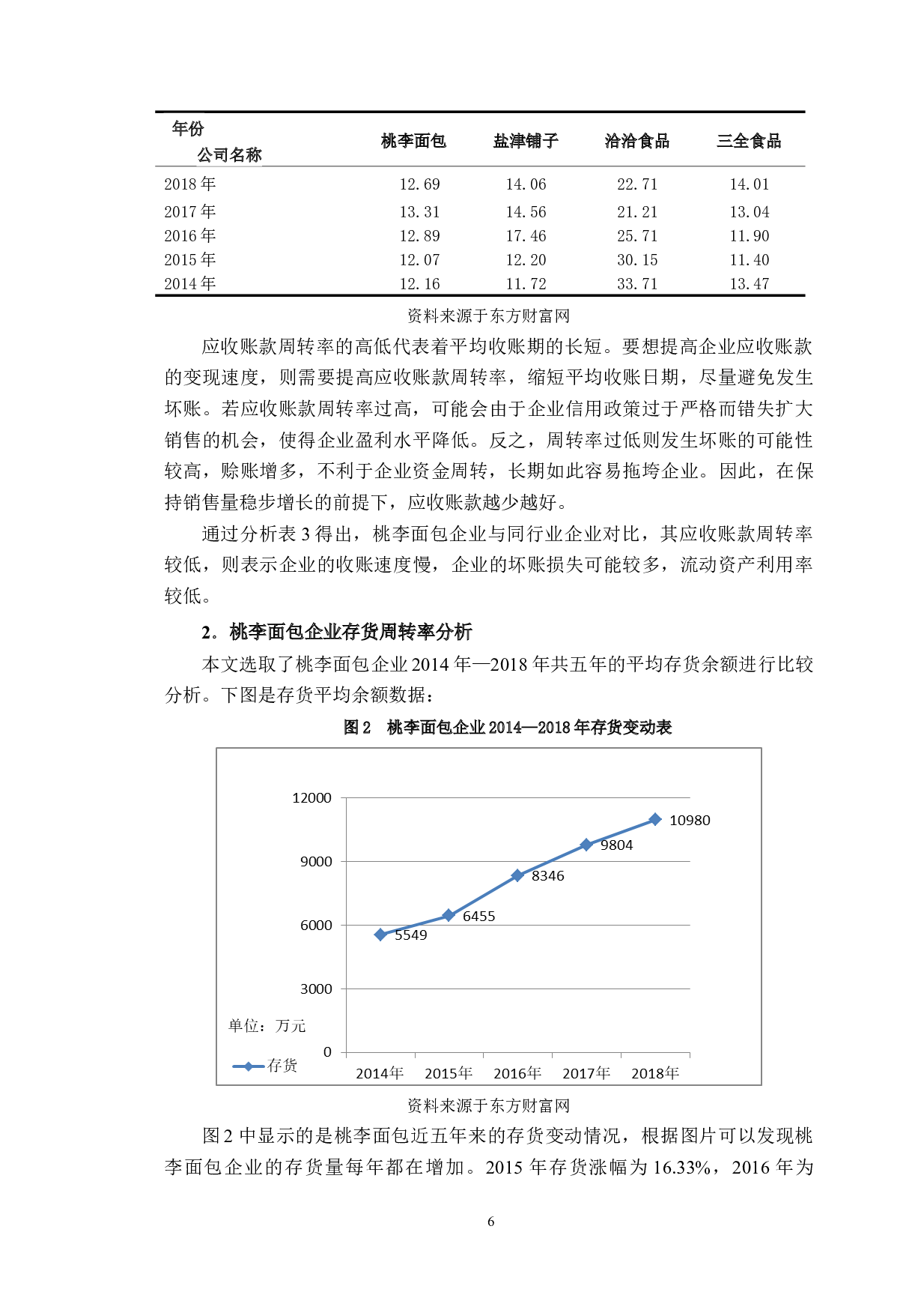 食品制造业企业营运能力分析&mdash;&mdash;以桃李面包为例-10225字.docx 第10页