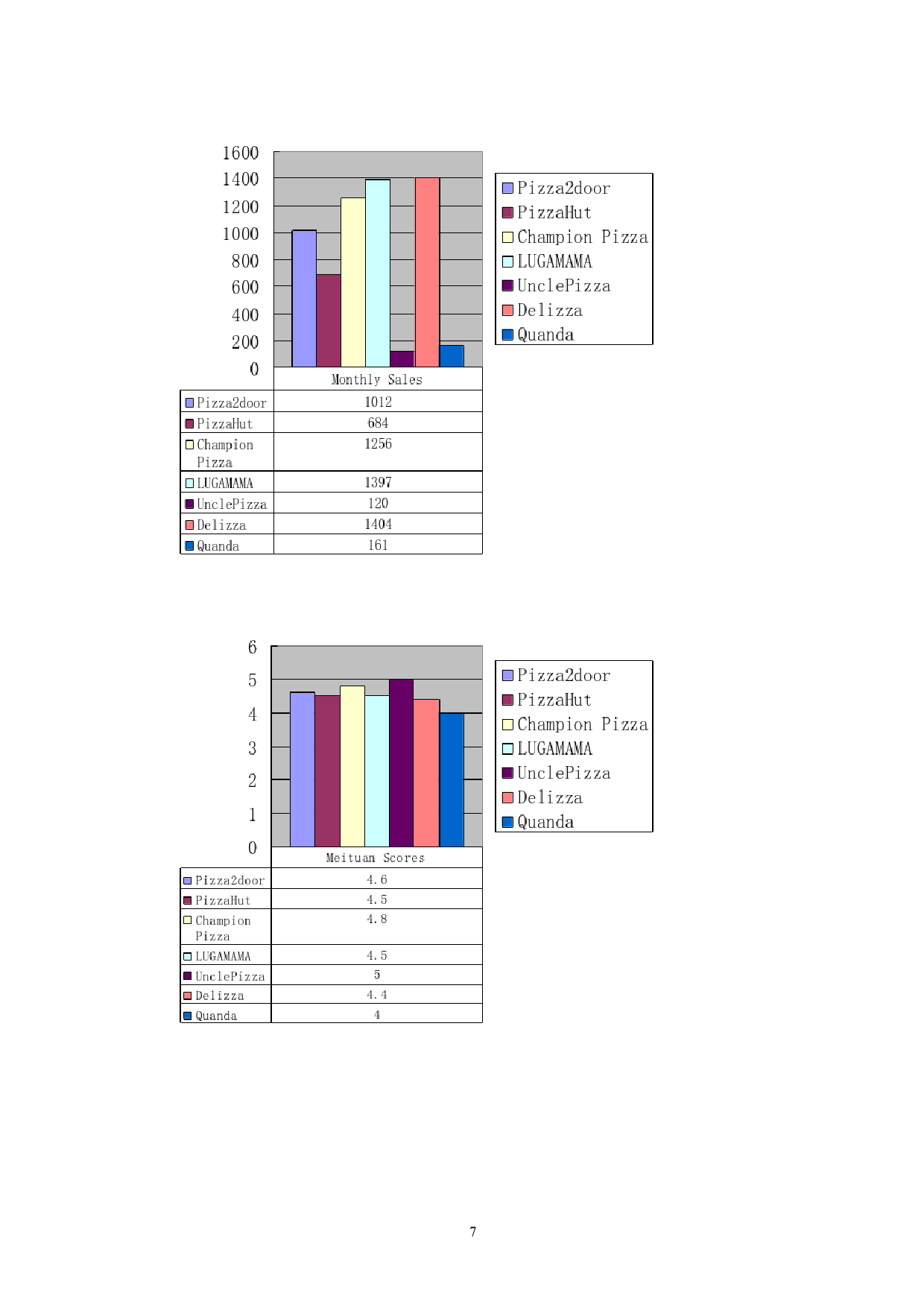 比萨哒的营销现状及对策分析-5623字.docx 第10页