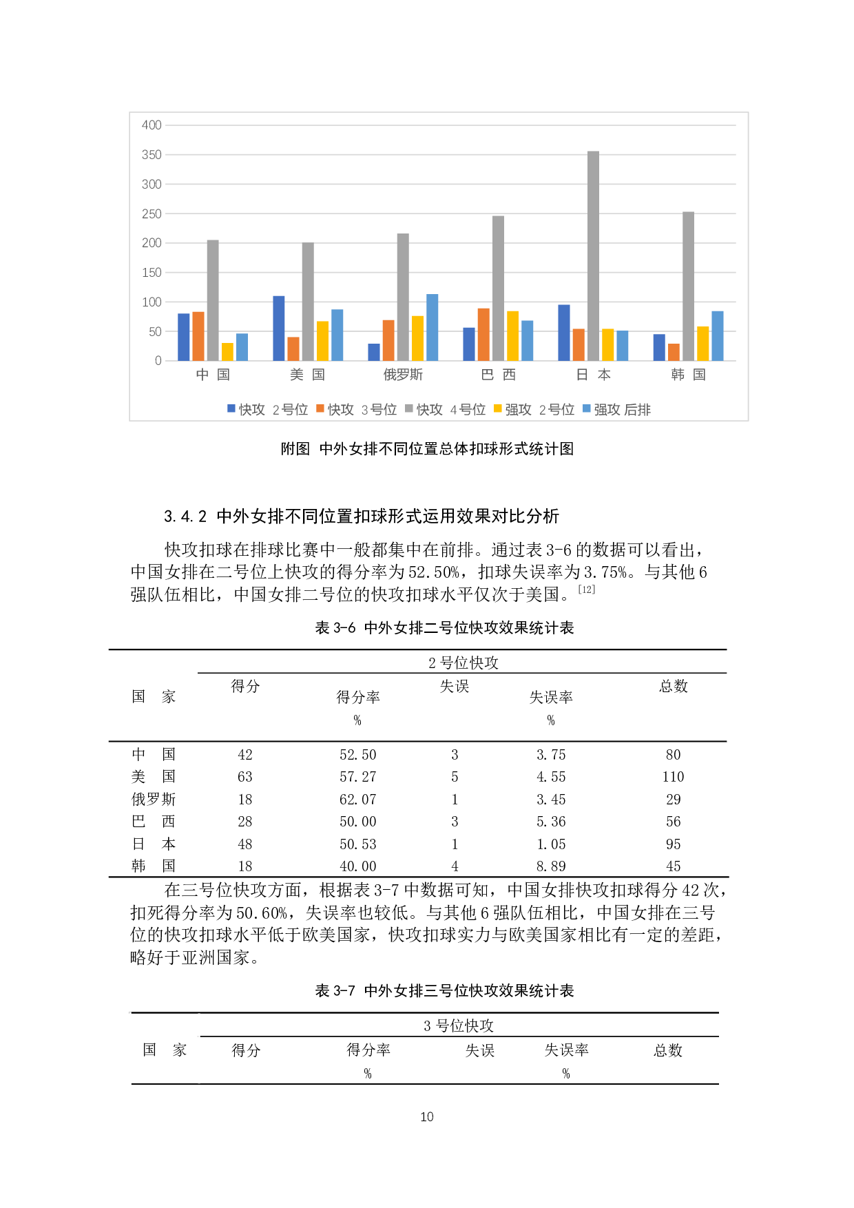 世界高水平女排比赛扣球技术运用情况分析&mdash;&mdash;以2019年女排世界杯为例-9661字.docx 第10页