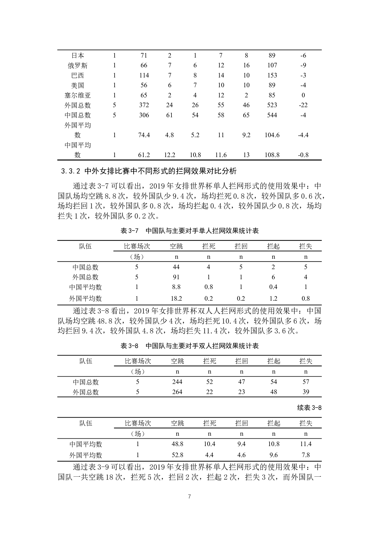 中外女排拦网技术运用情况对比分析&mdash;&mdash;以2019年女排世界杯为例-8860字.docx 第10页