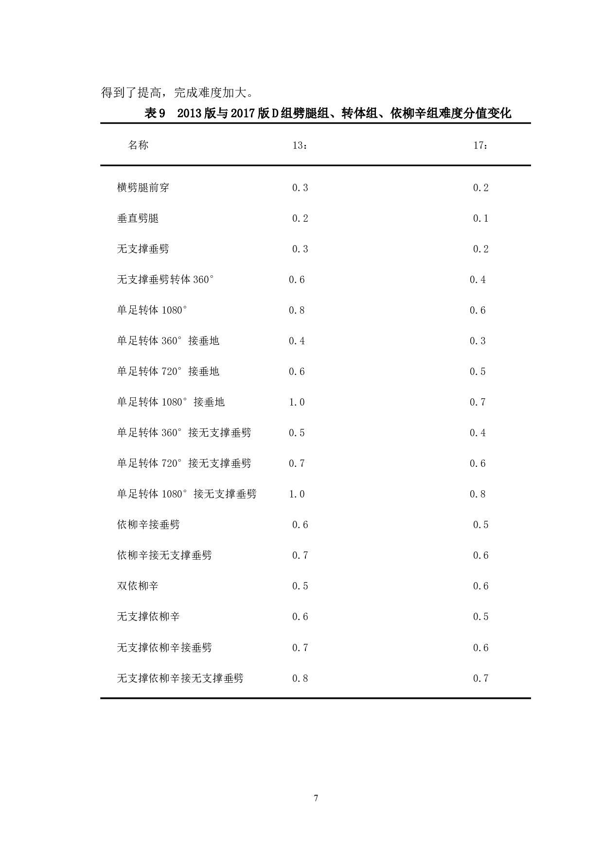 新旧规则对比下竞技健美操难度动作的分析研究-7159字.docx 第10页