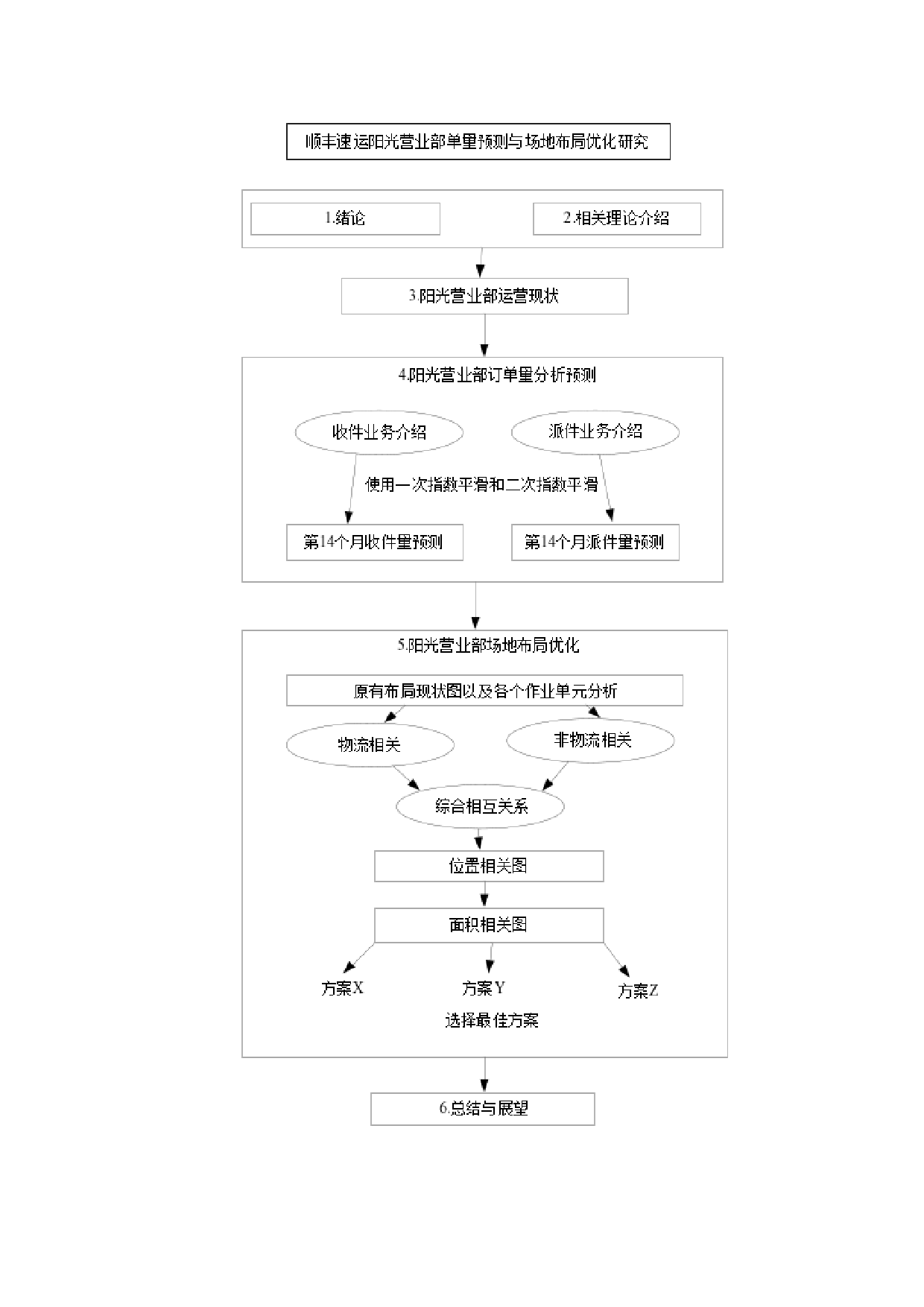 ]顺丰速运阳光营业部单量预测与场地布局优化研究-25006字.docx 第9页