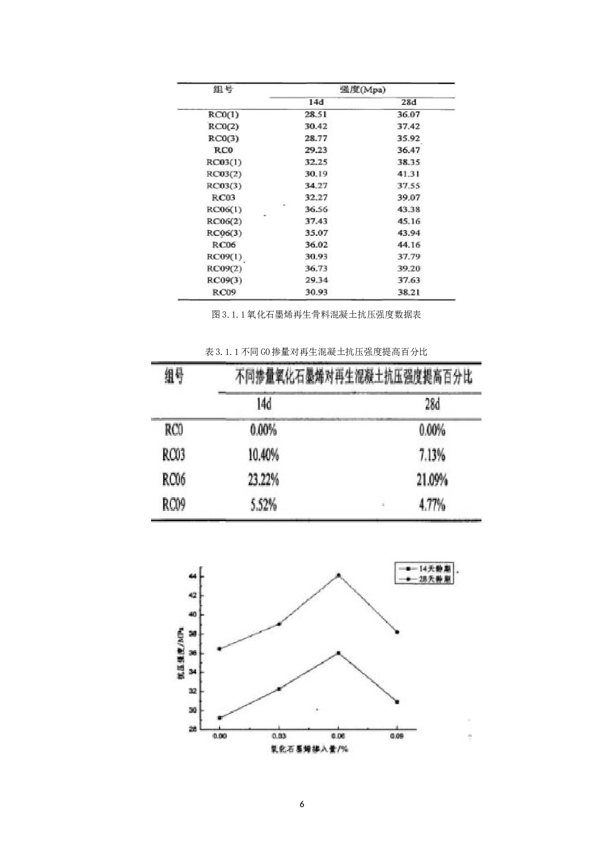 氧化石墨烯对混凝土的性能影响-9651字.docx 第7页