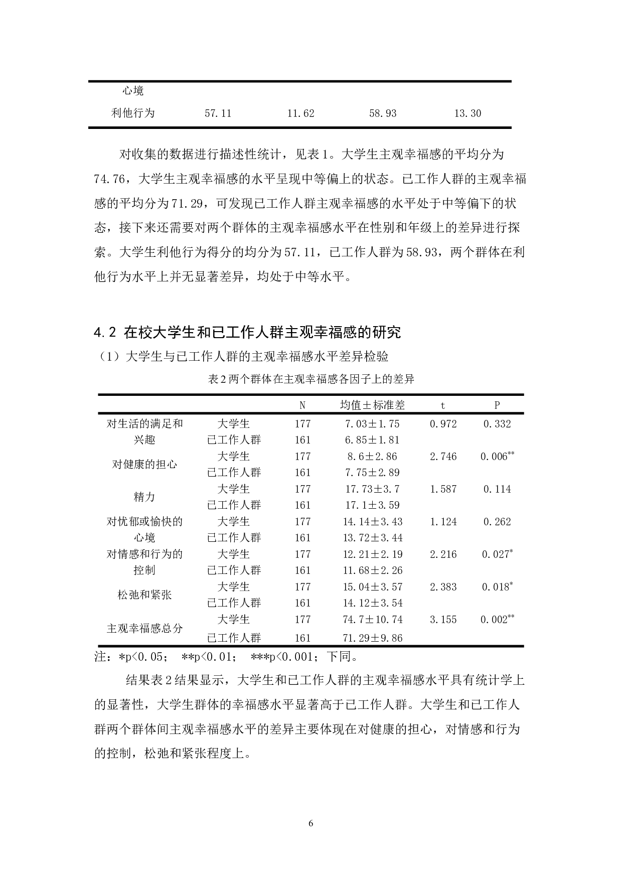 在校大学生与已工作人群利他行为和主观幸福感的相关研究-12479字.docx 第10页