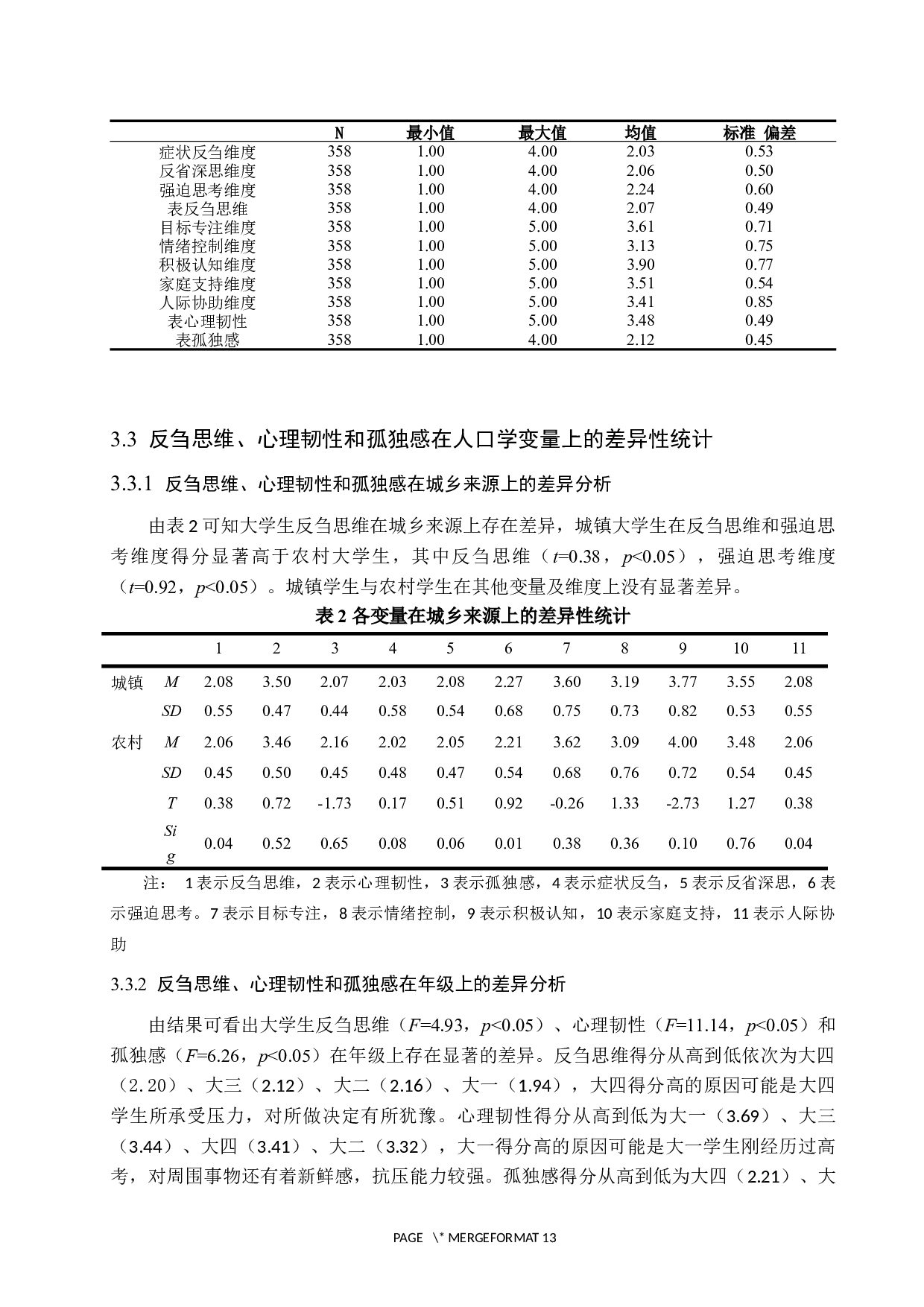 大学生反刍思维与孤独感的关系：以心理韧性为中介作用-10506字.docx 第8页