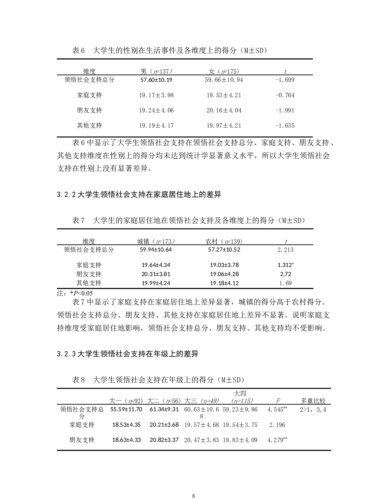 大学生负性生活事件和领悟社会支持关系研究-10411字.docx 第10页