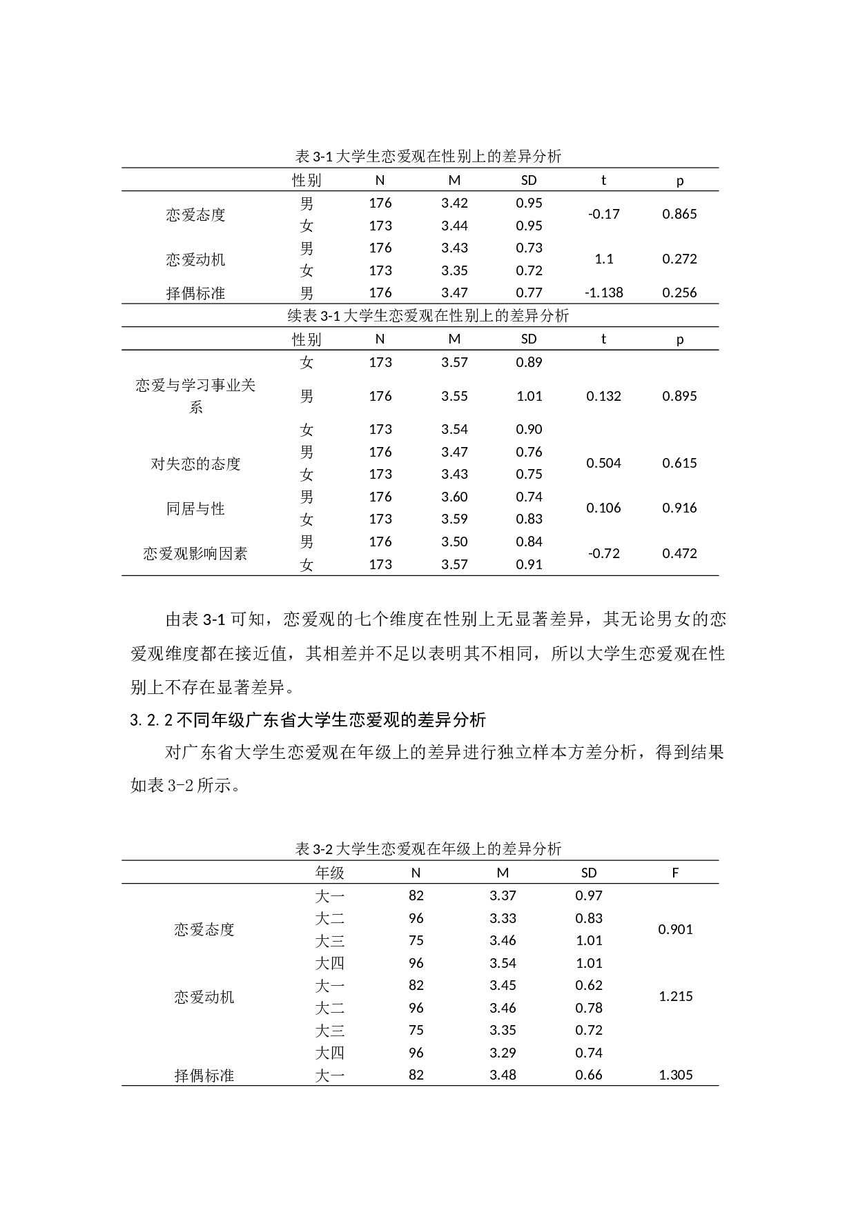 广东省大学生恋爱观及其影响因素研究-13336字.docx 第10页