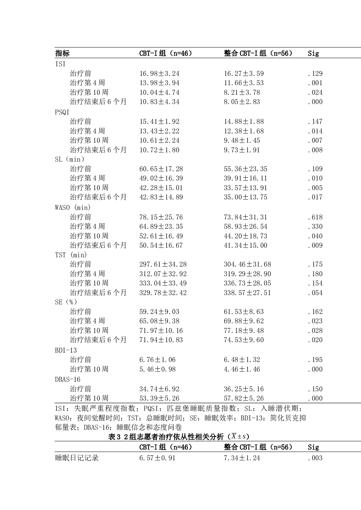 整合家庭成员认知行为治疗对老年慢性失眠的干预(主）-6631字.docx 第4页