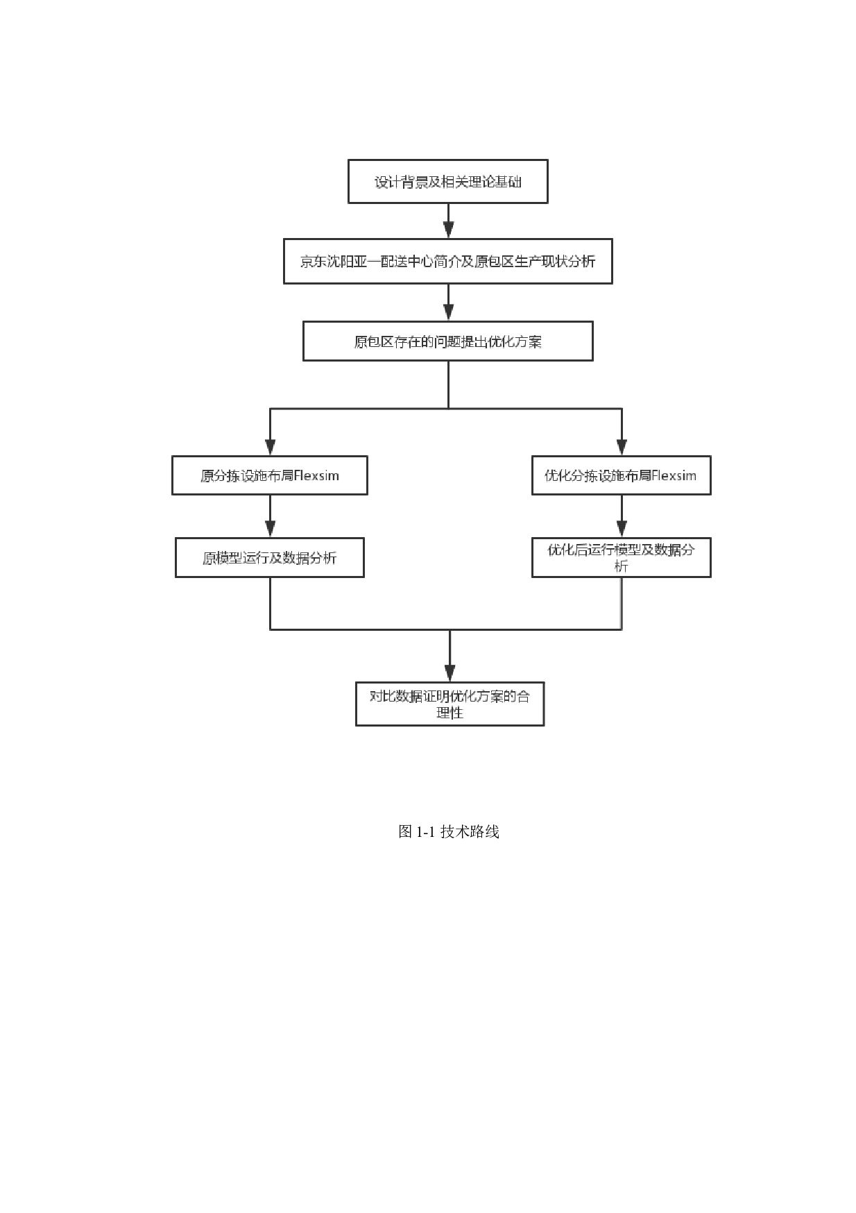 基于Flexsim的京东亚一原包区分拣设施仿真及布局优化研究-19175字.docx 第8页