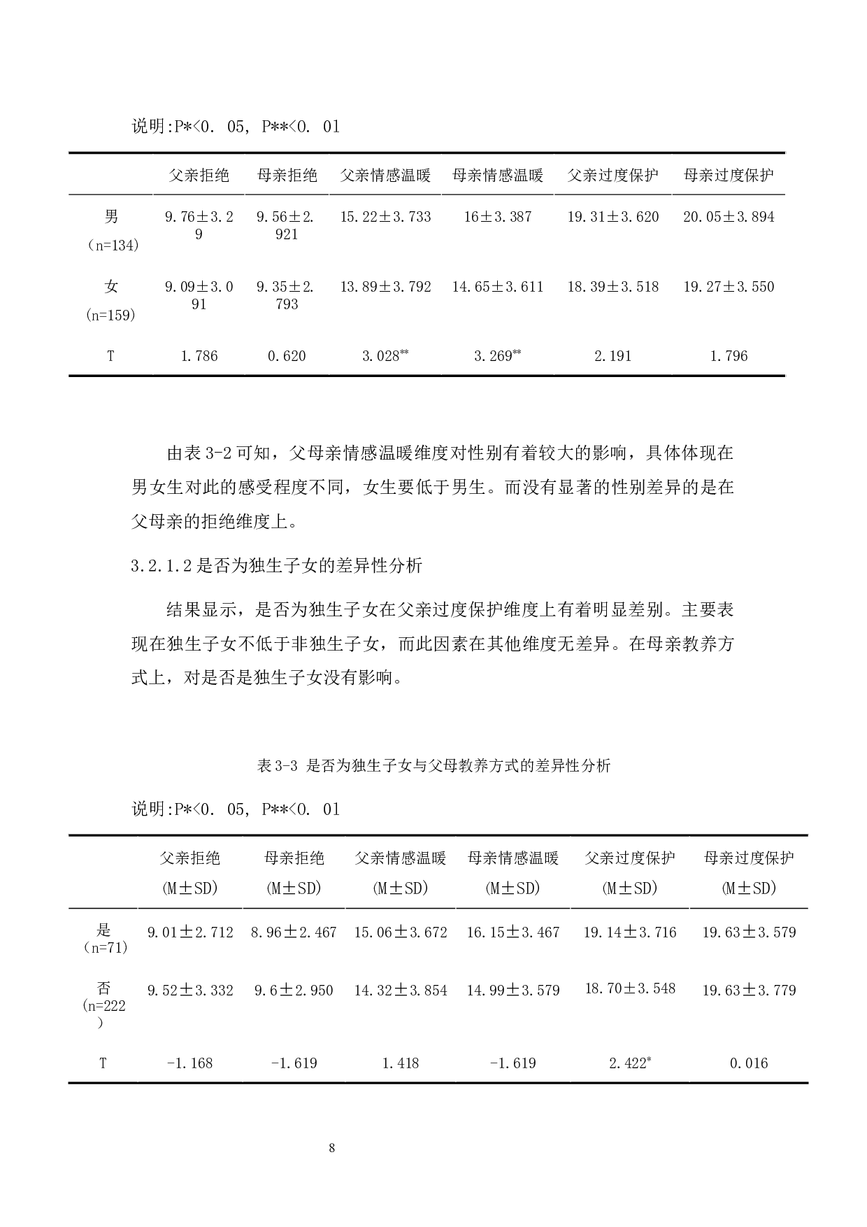 父母教养方式与大学生共情能力关系研究-9520字.docx 第10页