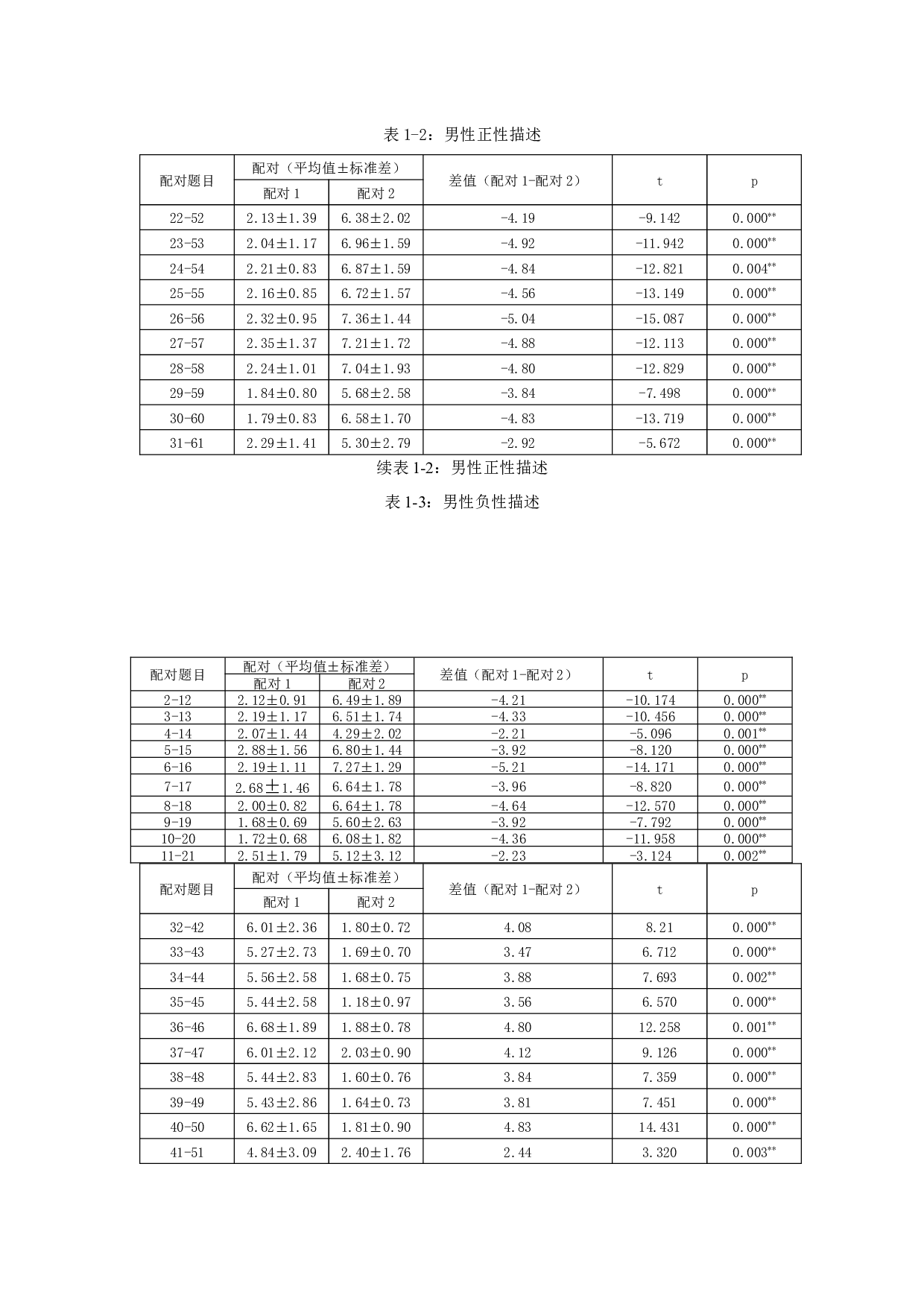 面孔吸引力、人格特质对于大学生择偶偏好的影响的研究-7772字.docx 第10页