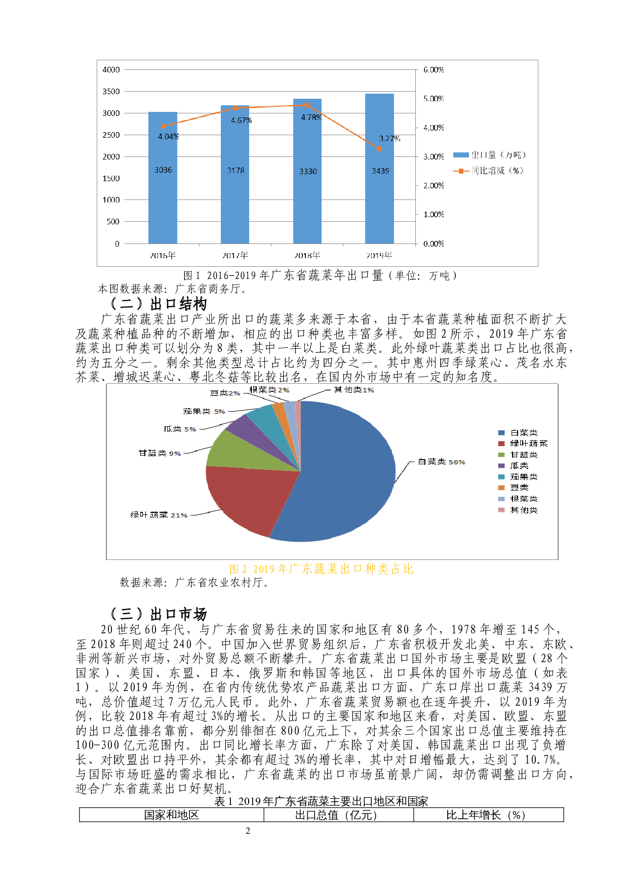 广东省蔬菜出口存在的问题及对策-8069字.docx 第2页