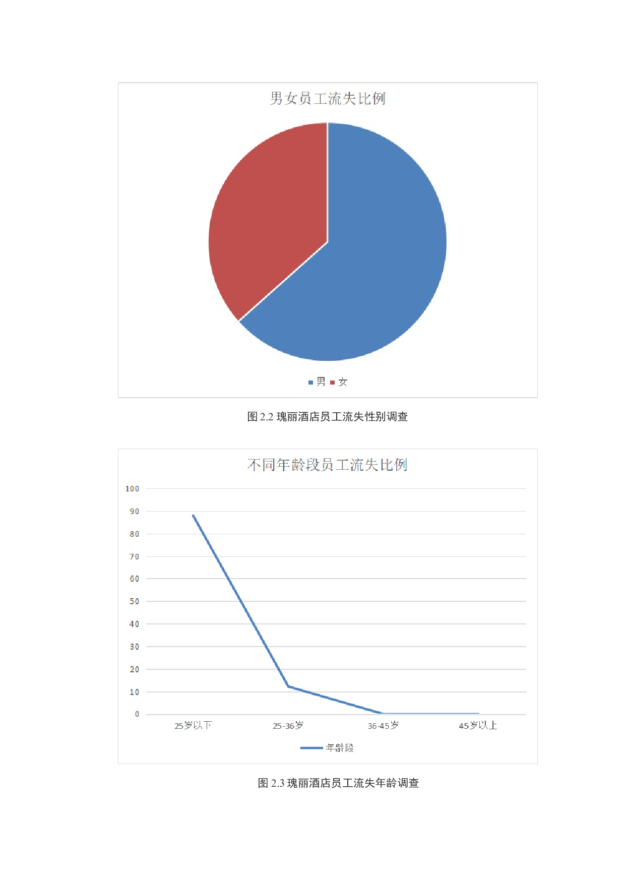 三亚保利瑰丽酒店员工流失问题分析及对策研究-12088字.docx 第8页