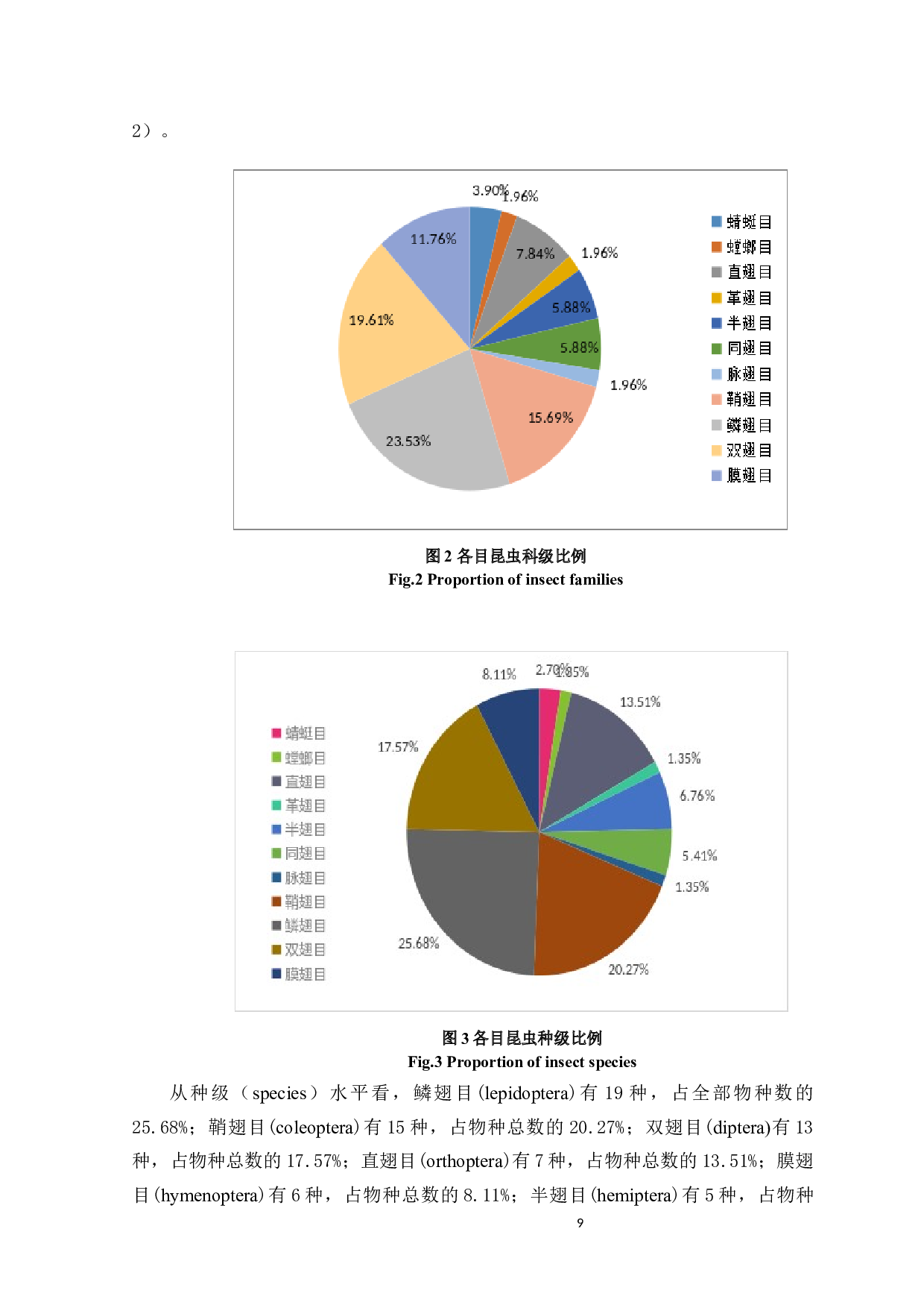 兰州中川国际机场周边密切相关区域昆虫群落调查-8554字.docx 第9页