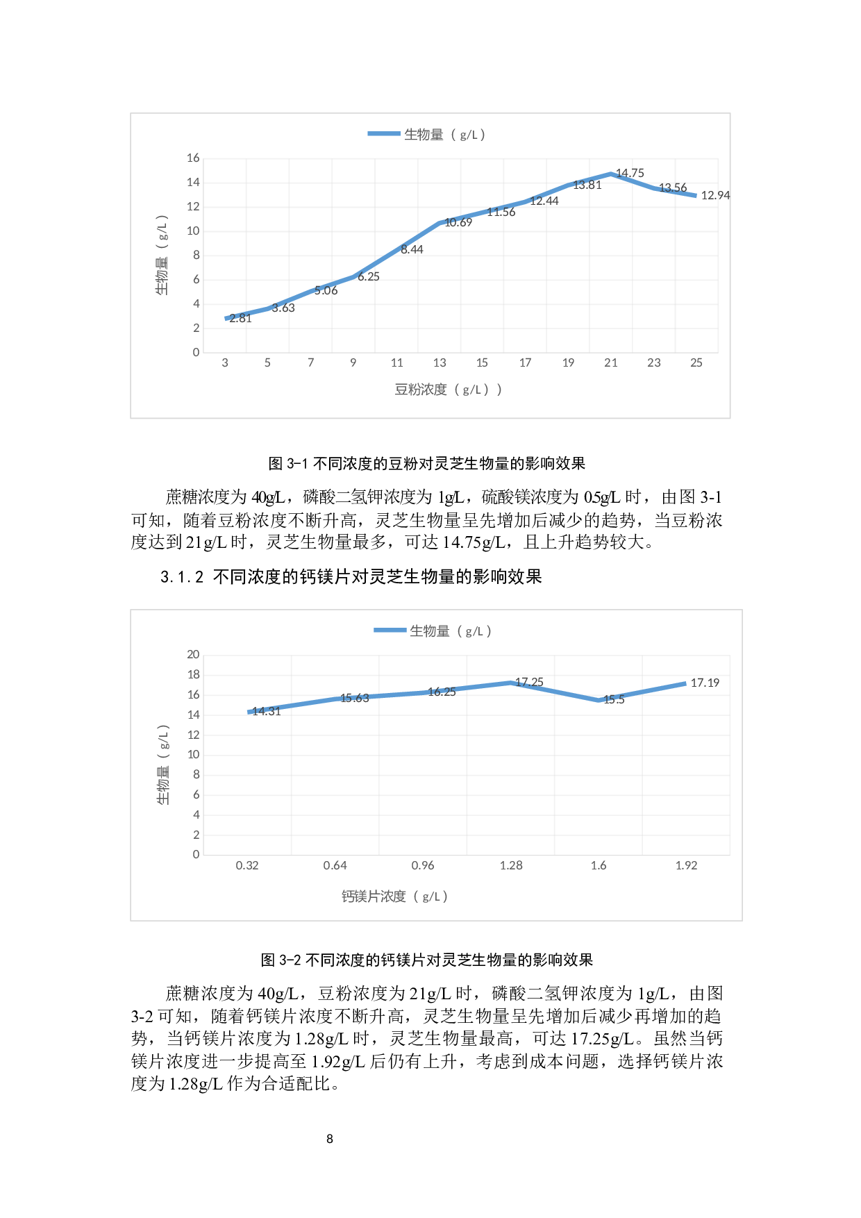 灵芝液体发酵天然培养基响应面优化研究-7899字.docx 第10页