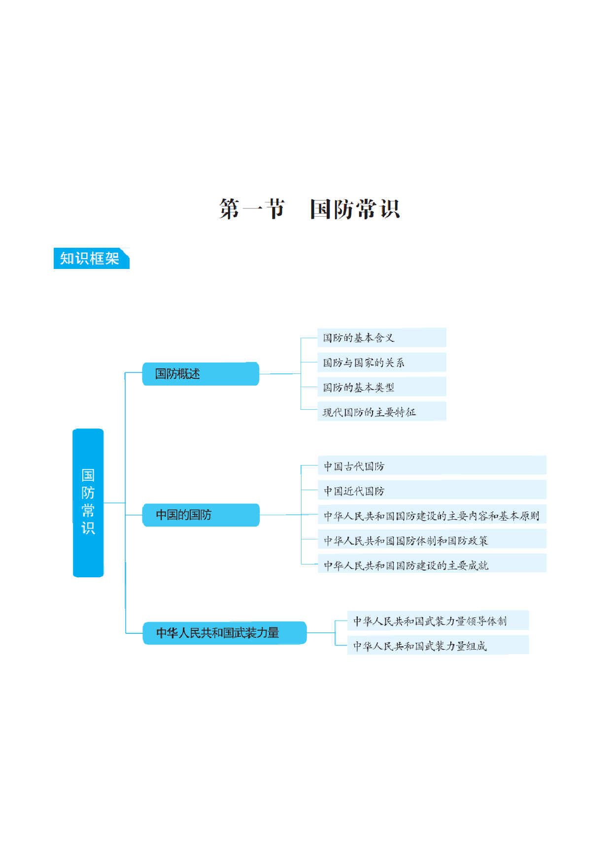 国防和军队知识必备笔记.pdf 第1页