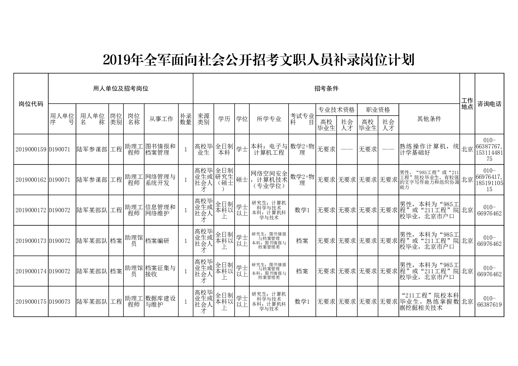 2019年补录岗位表.xlsx 第1页