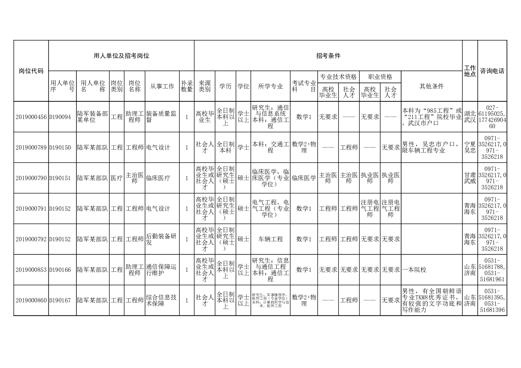 2019年补录岗位表.xlsx 第3页