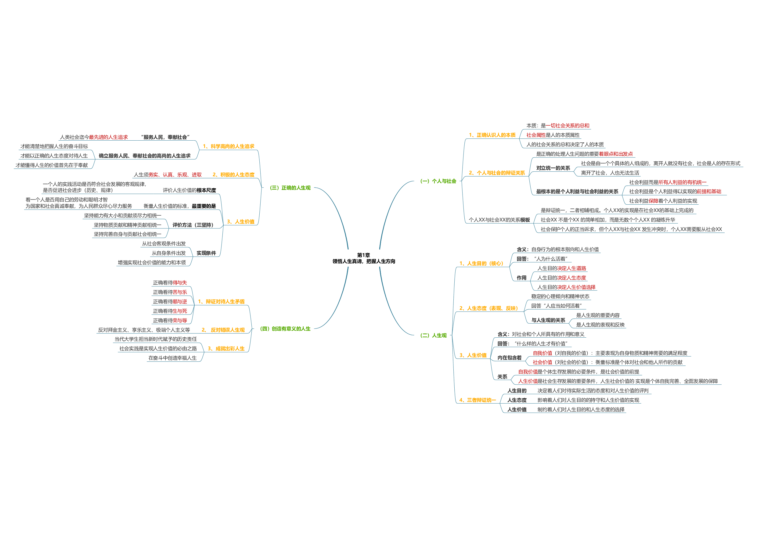 思修思维导图：导图版.pdf 第2页