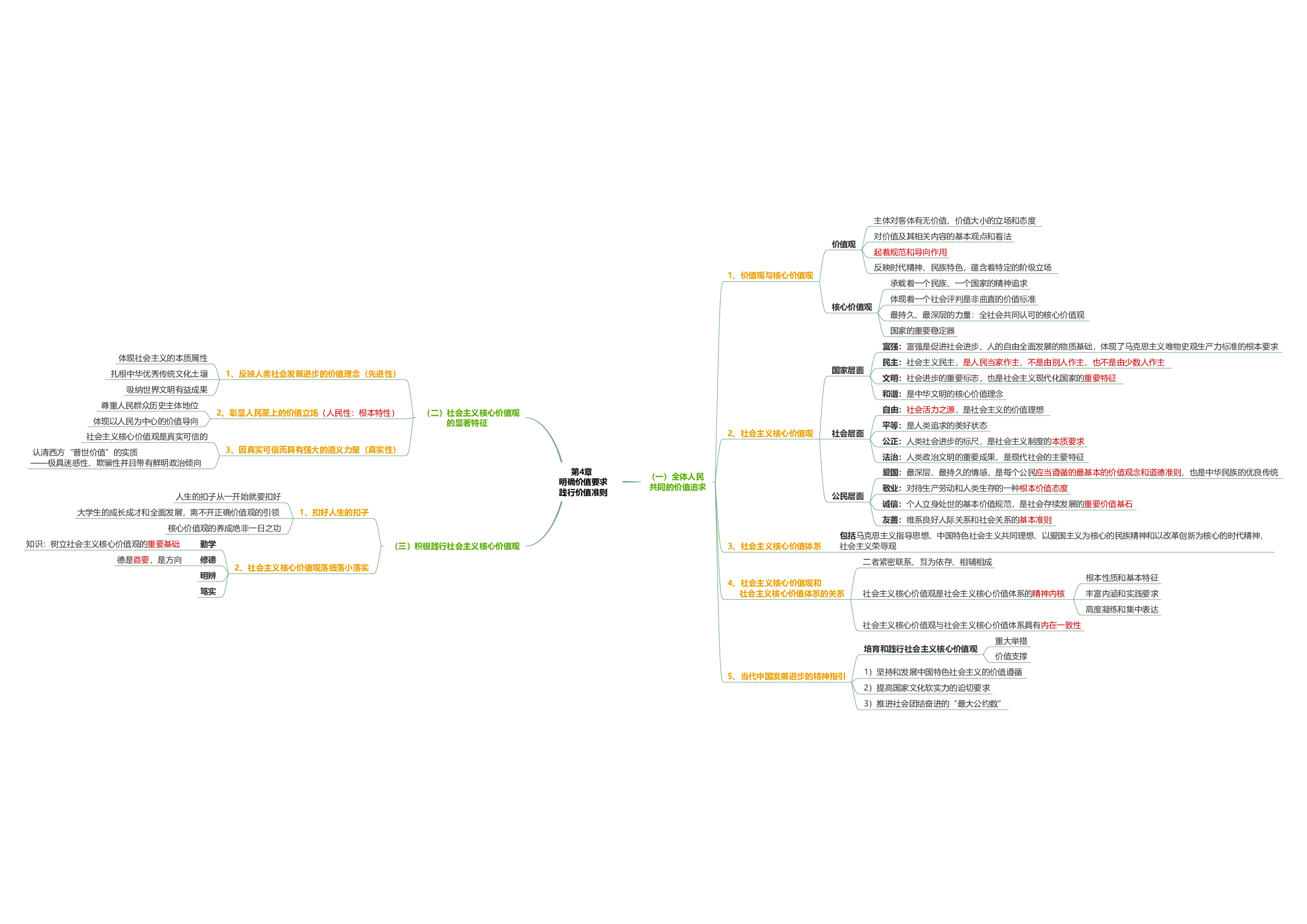 思修思维导图：导图版.pdf 第5页