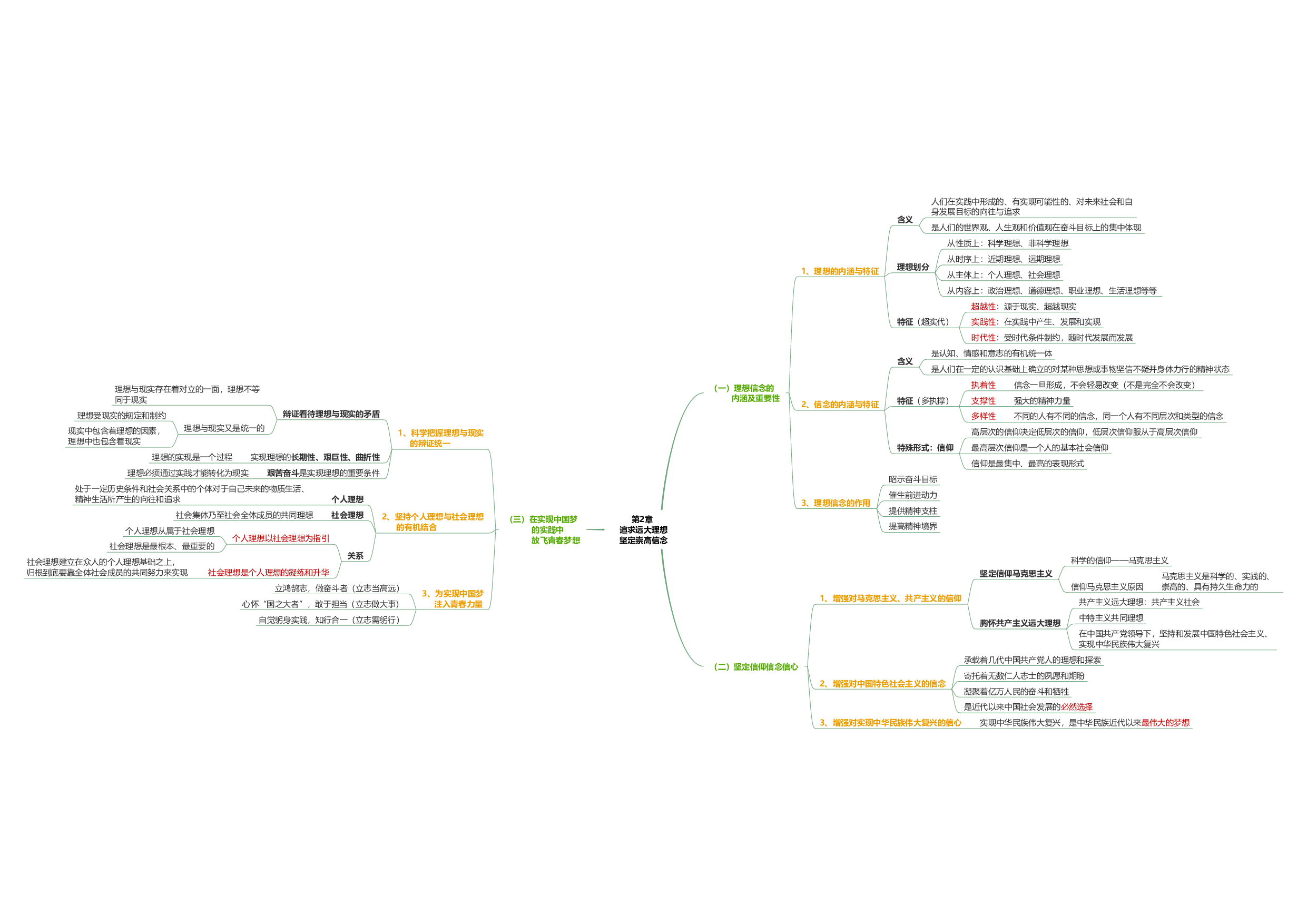 思修思维导图：导图版.pdf 第3页