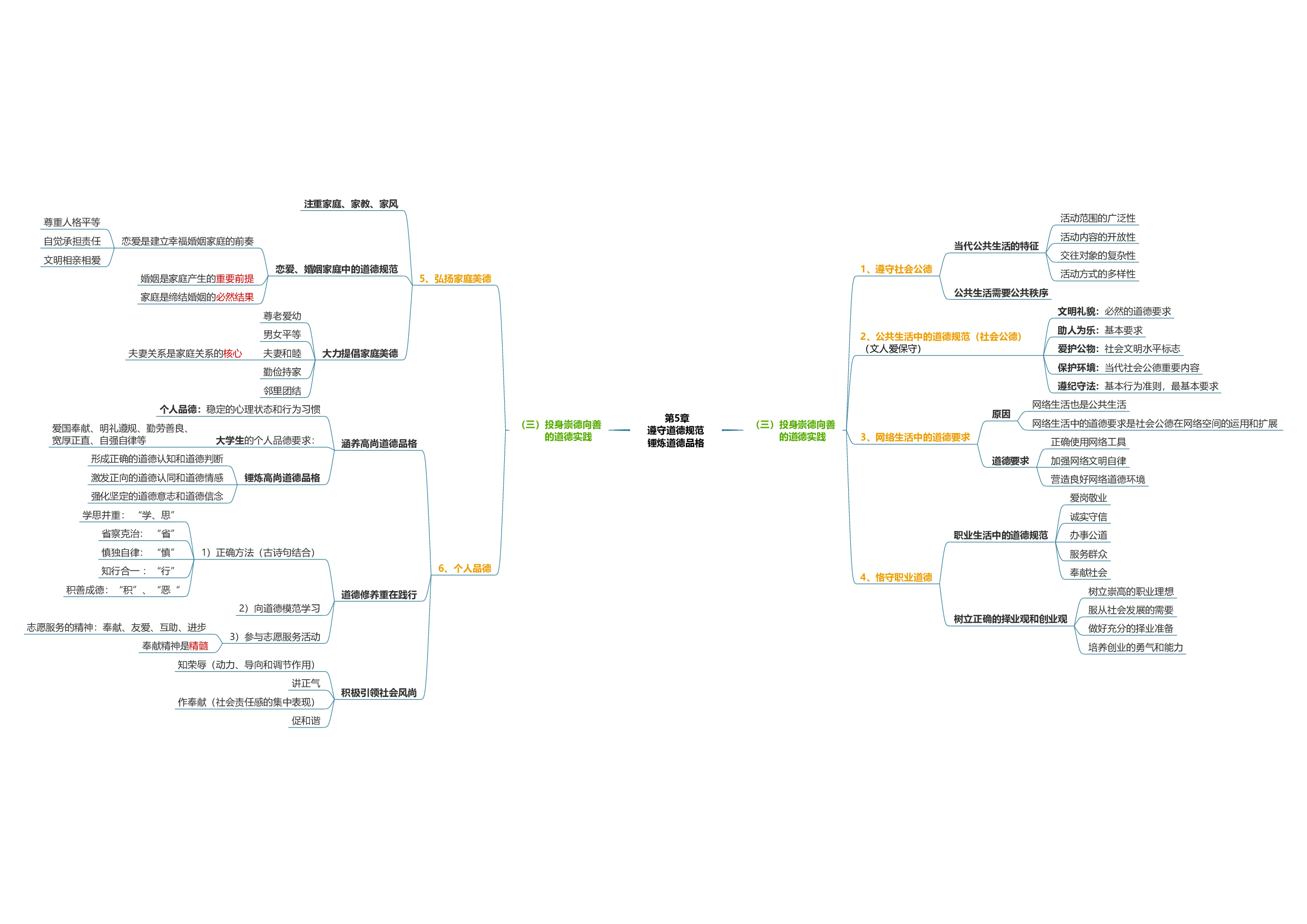 思修思维导图：导图版.pdf 第7页