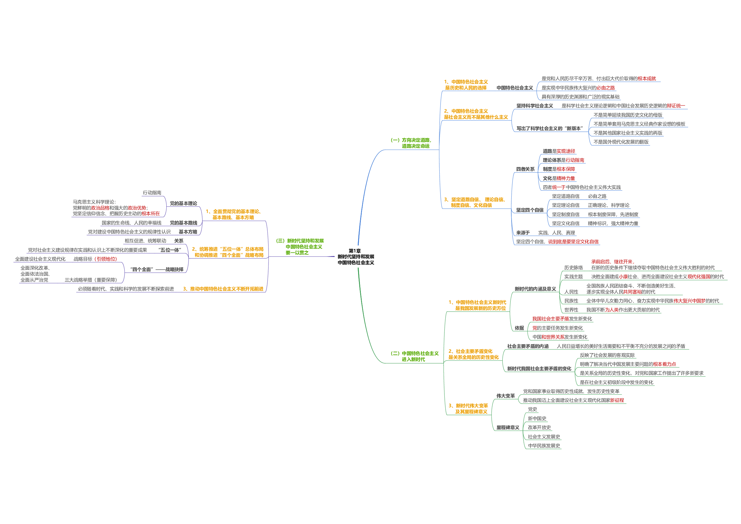 新思想思维导图：导图版.pdf 第2页