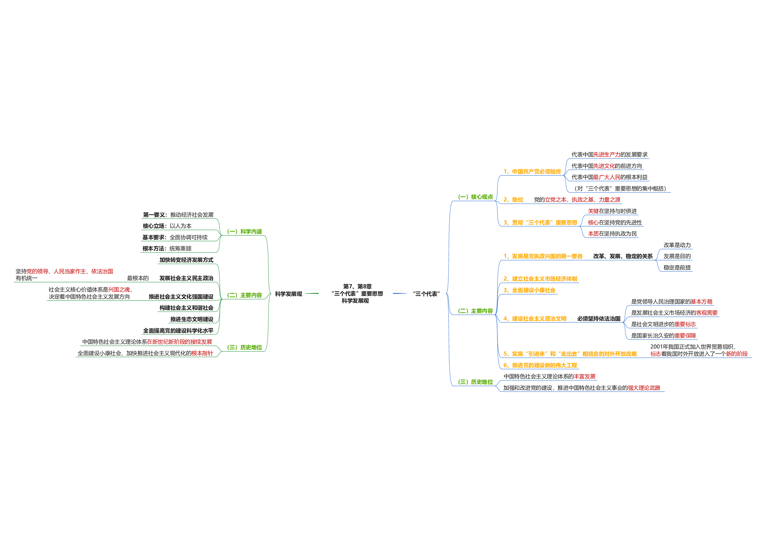 毛中特思维导图：导图版.pdf 第8页