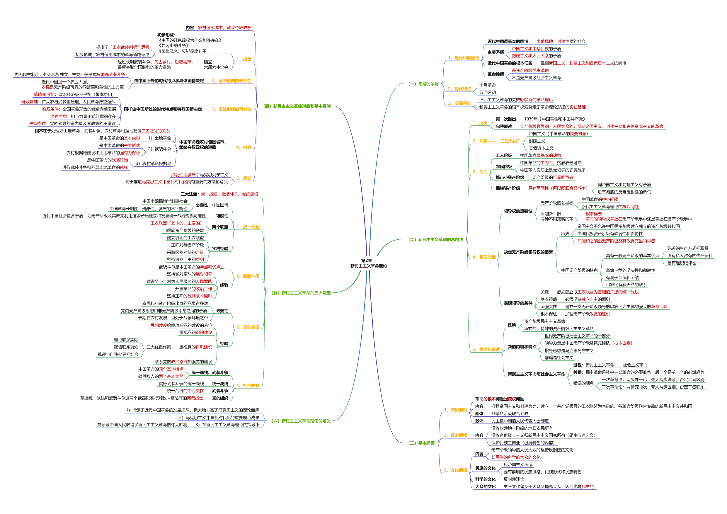 毛中特思维导图：导图版.pdf 第3页