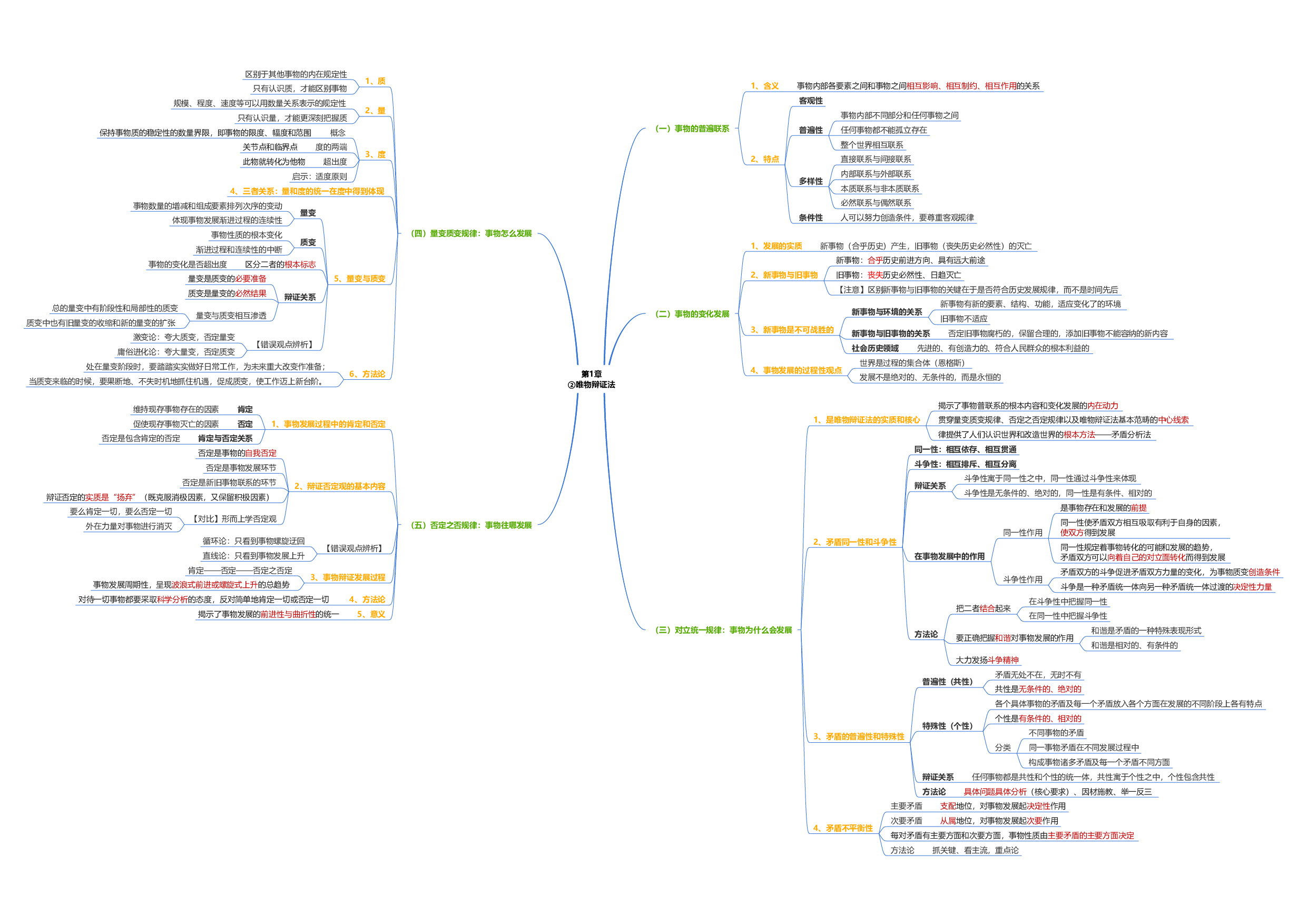 马原思维导图：导图版.pdf 第3页
