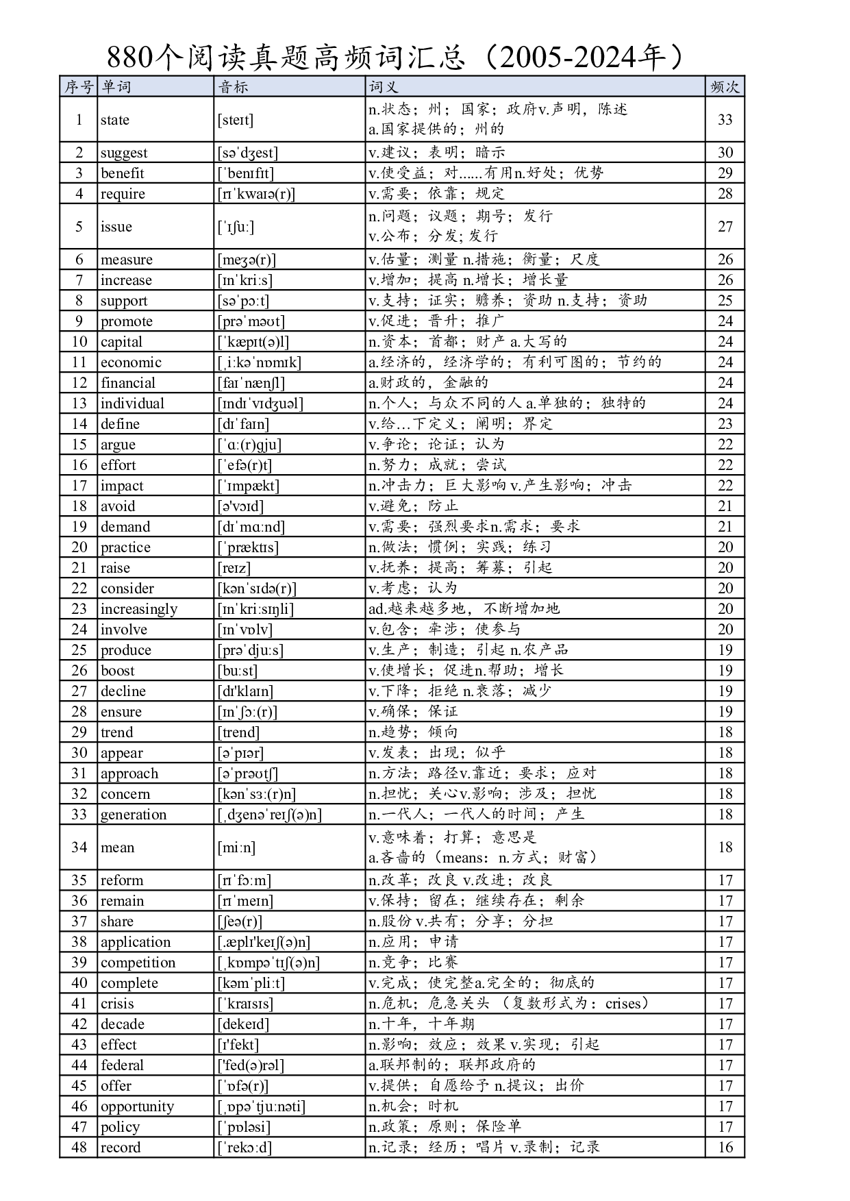 阅读800高频词.pdf 第1页