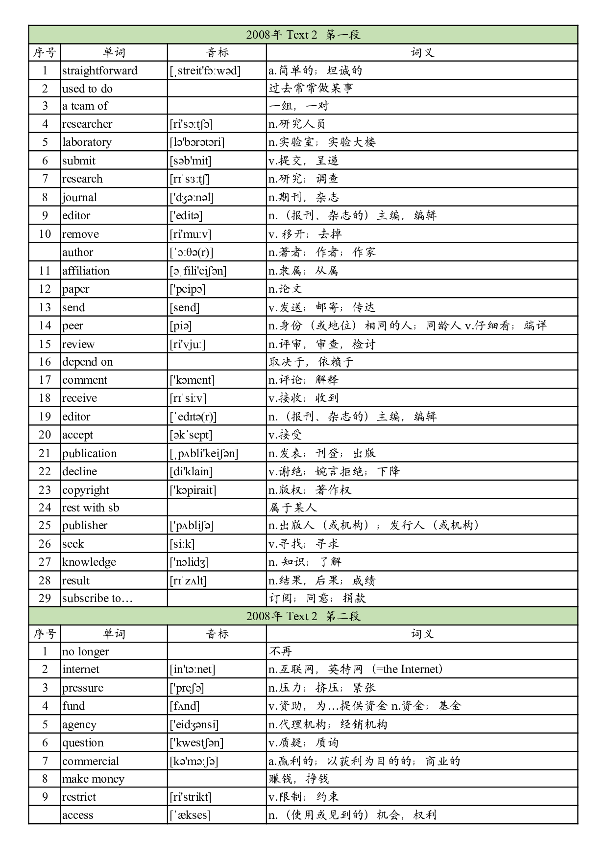 2008年真题阅读单词 .pdf 第5页