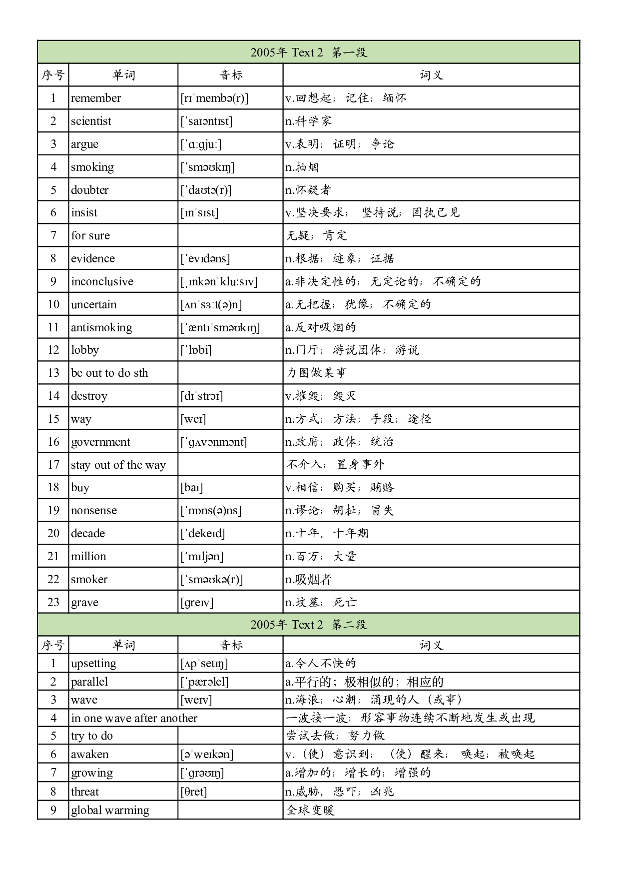 2005年真题阅读单词 .pdf 第6页