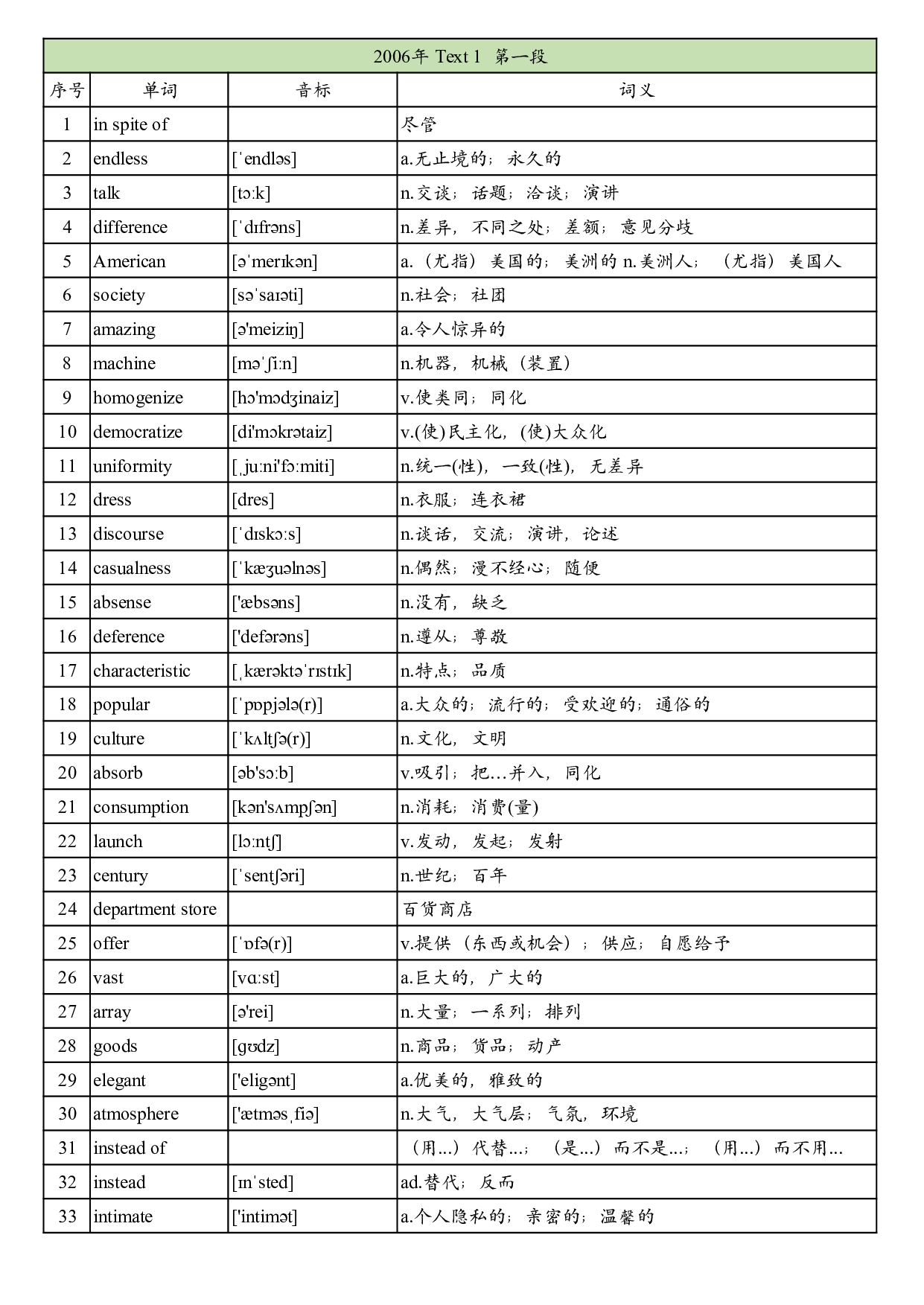 2006年真题阅读单词 .pdf 第1页