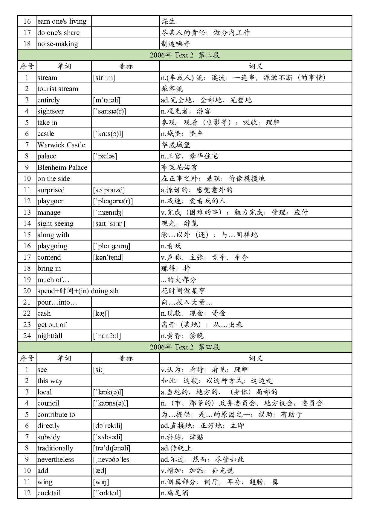 2006年真题阅读单词 .pdf 第7页