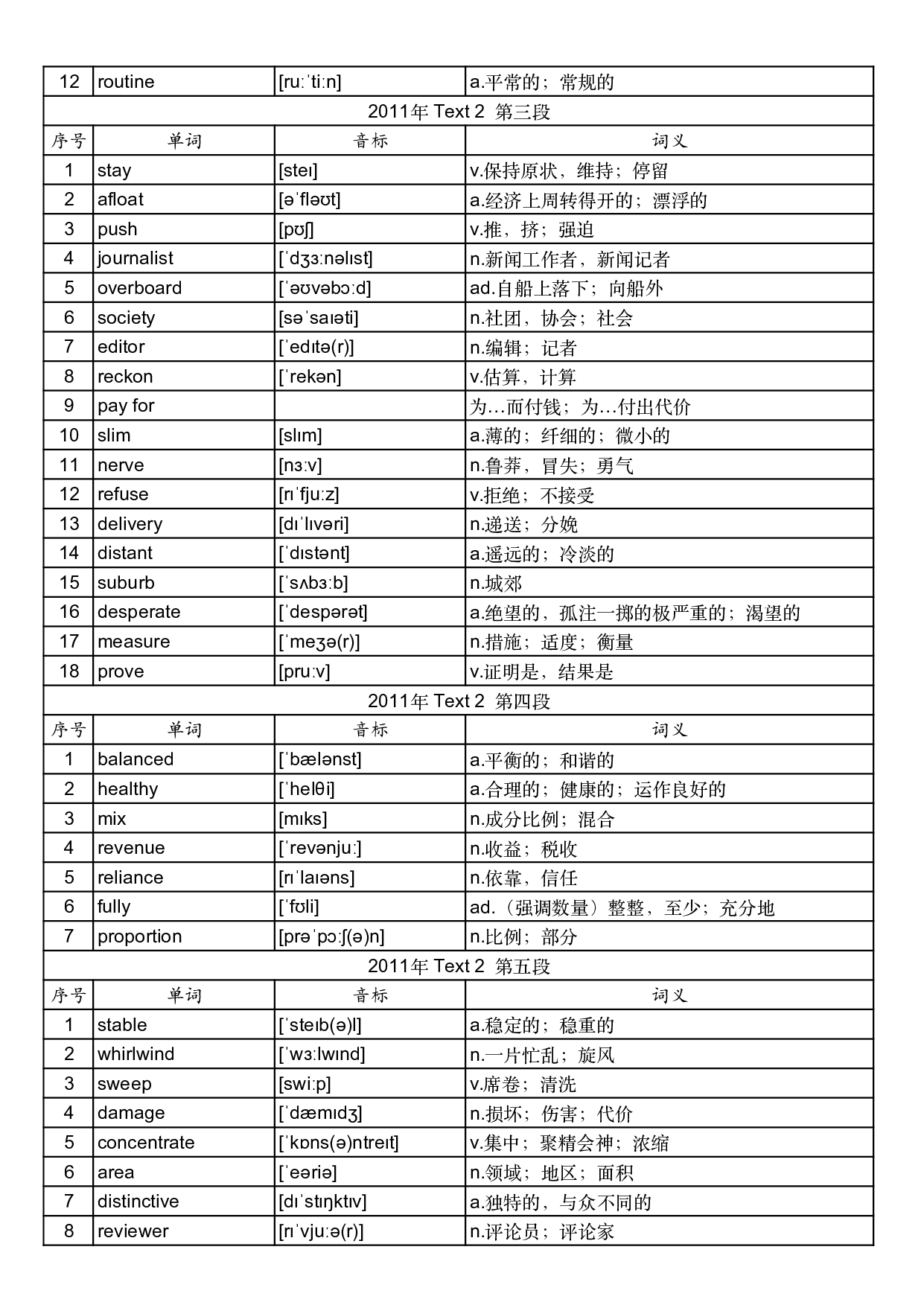 2011年真题阅读单词 .pdf 第5页