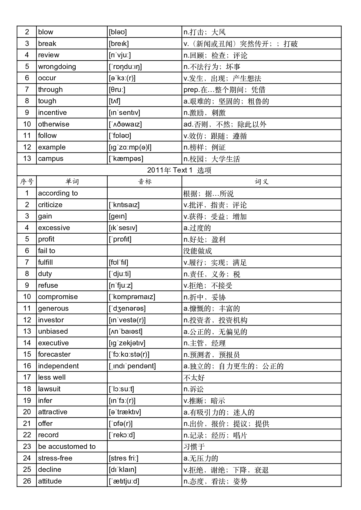 2011年真题阅读单词 .pdf 第3页