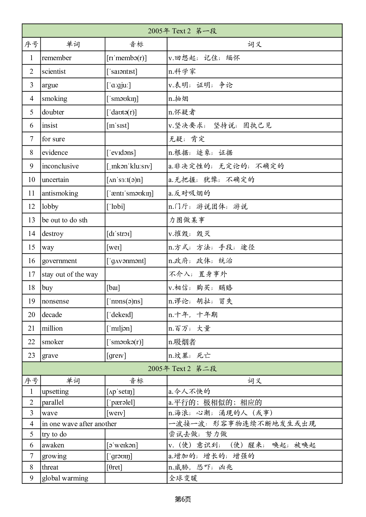 英二2005-2017真题阅读单词 .pdf 第6页