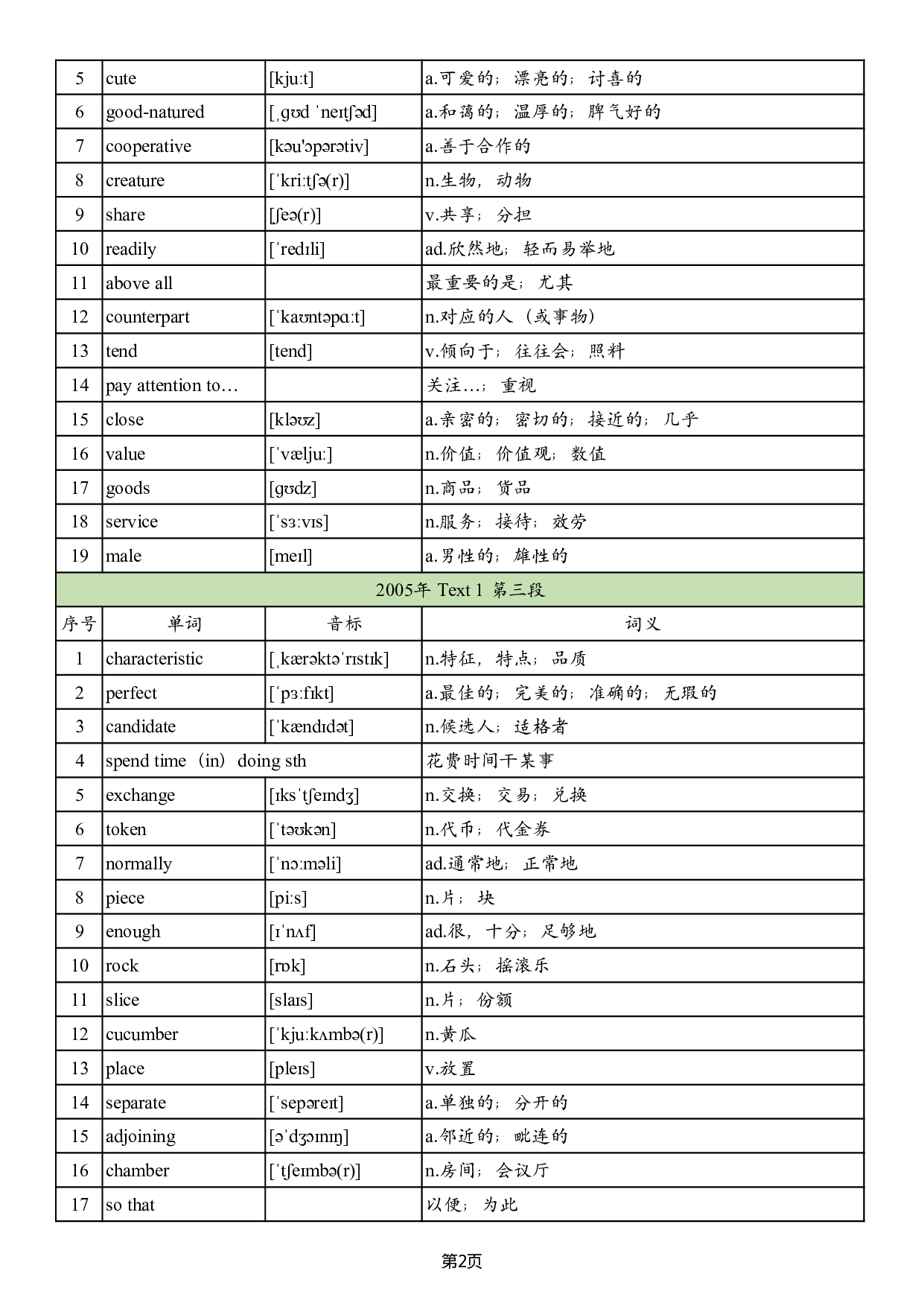 英二2005-2017真题阅读单词 .pdf 第2页