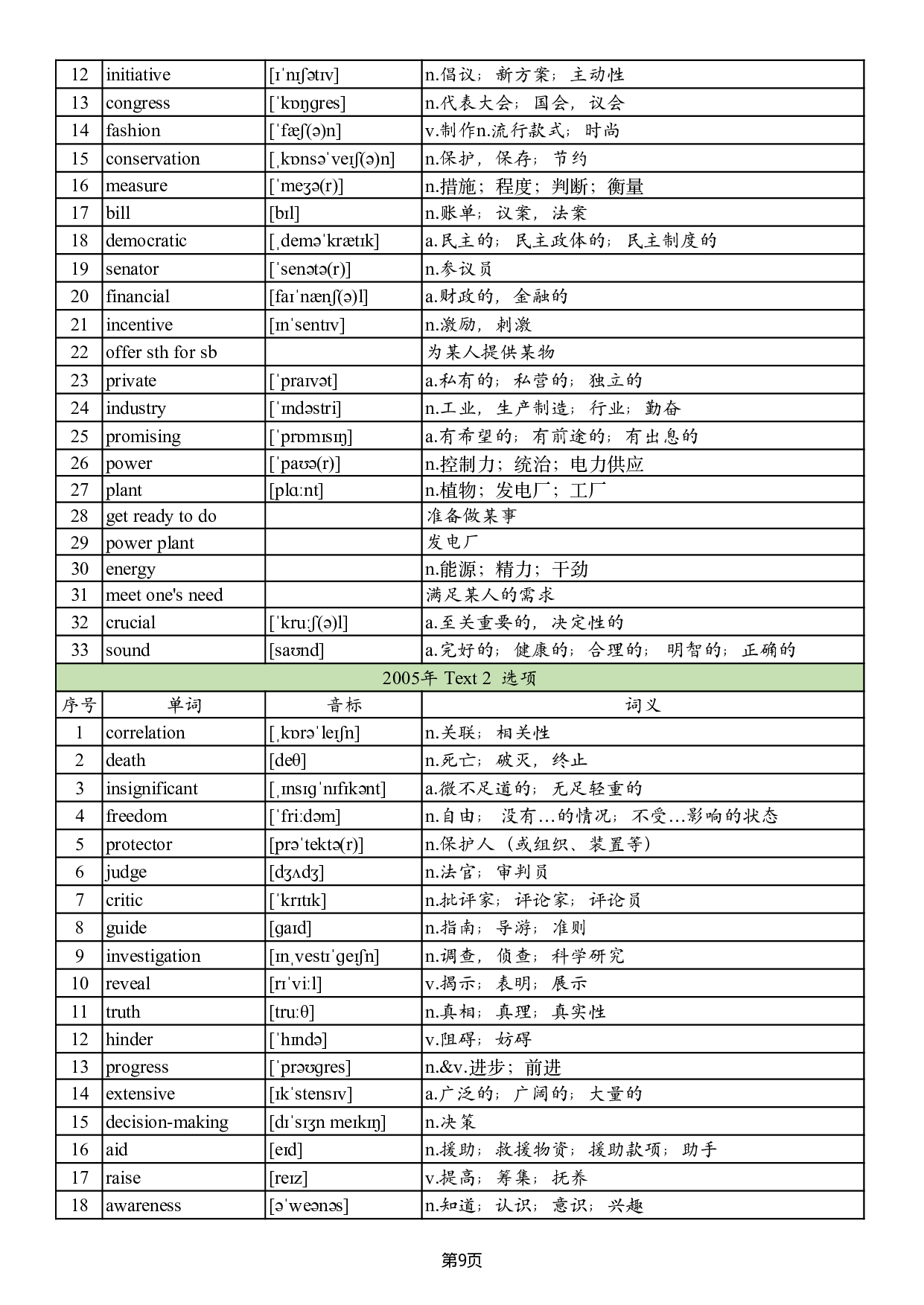 英二2005-2017真题阅读单词 .pdf 第9页