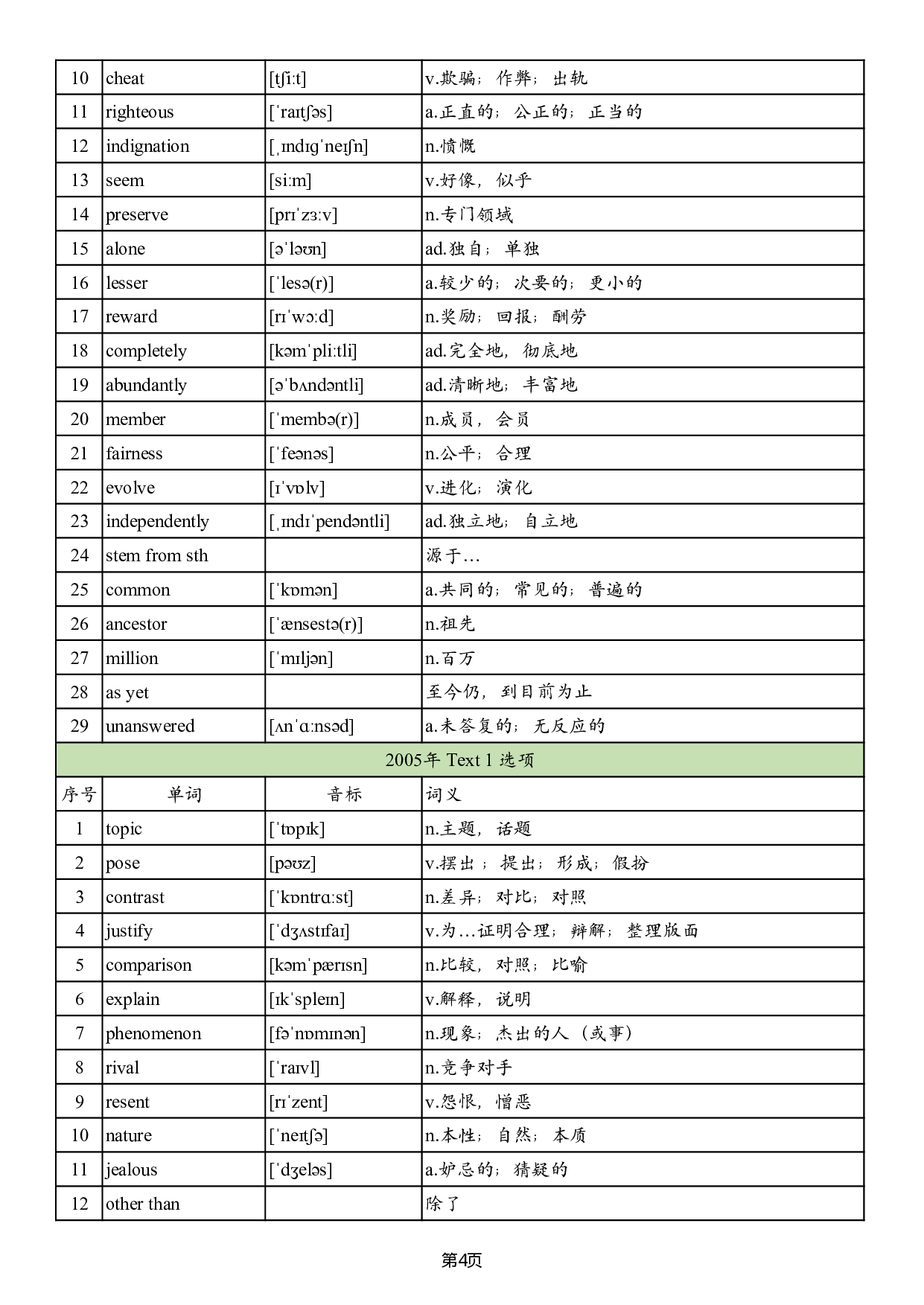 英二2005-2017真题阅读单词 .pdf 第4页