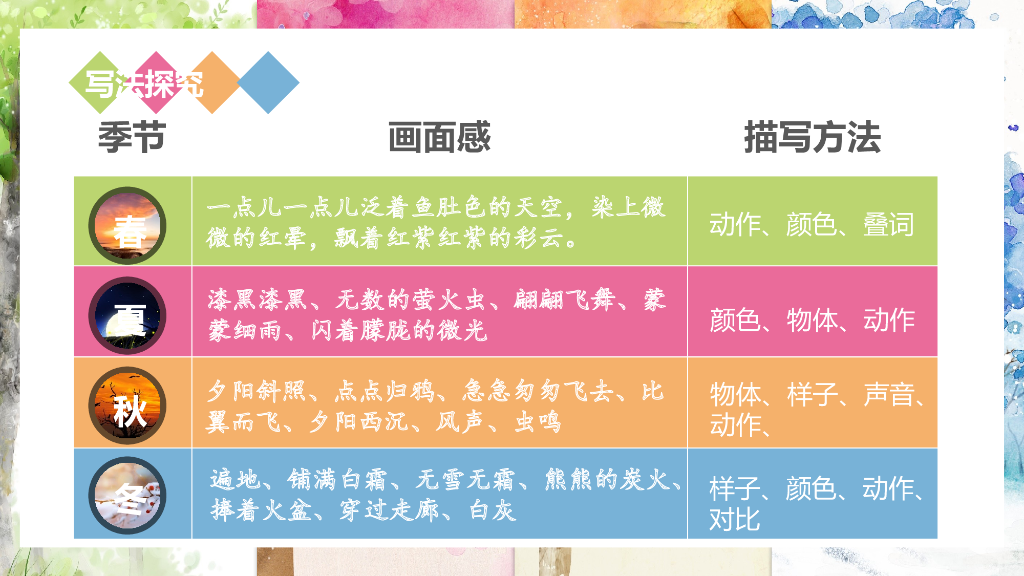 第22课《四季之美》（第二课时）（教学课件）-(统编版).pptx 第4页